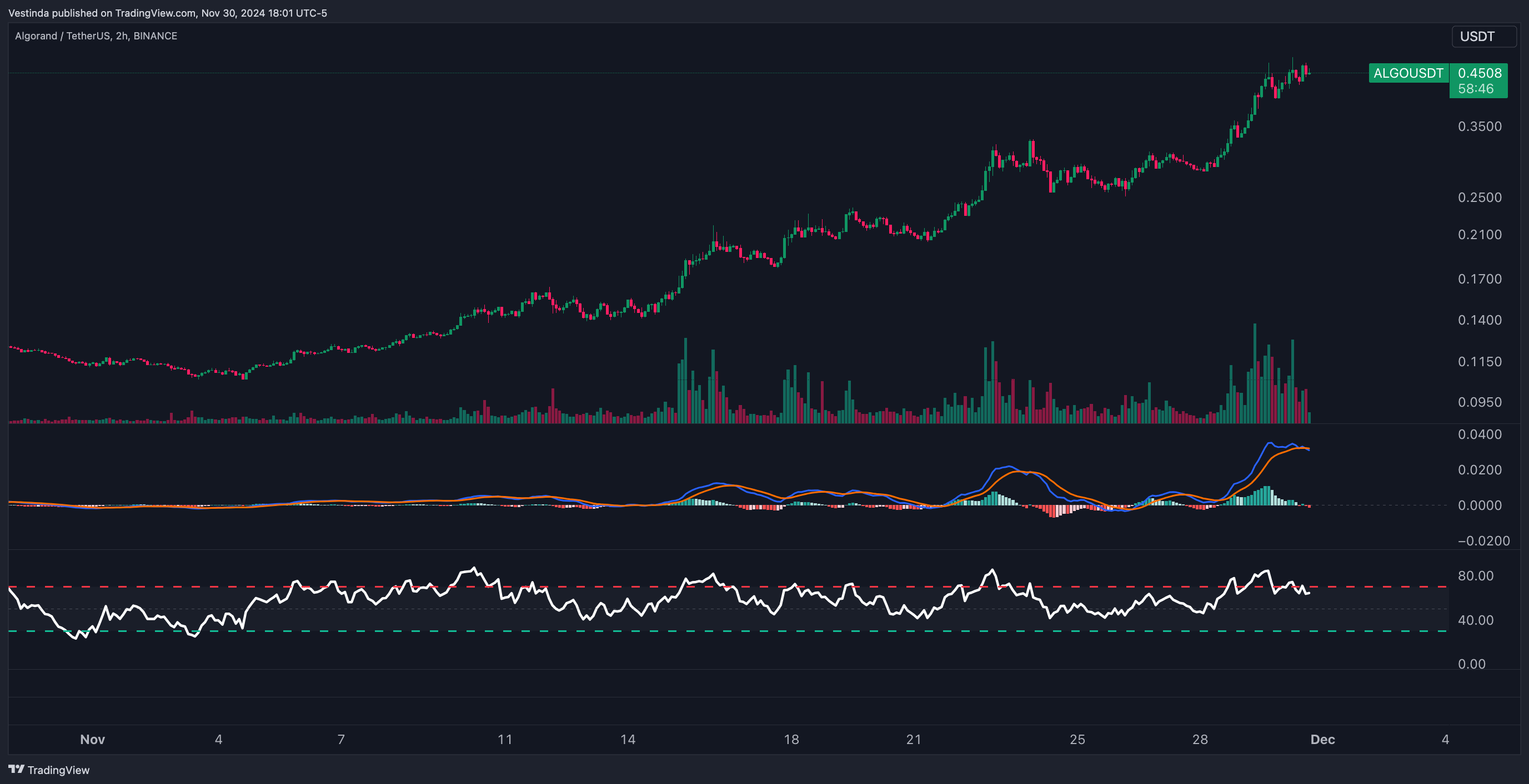 ALGOUSDT MACD + RSI: Momentum Confirmation