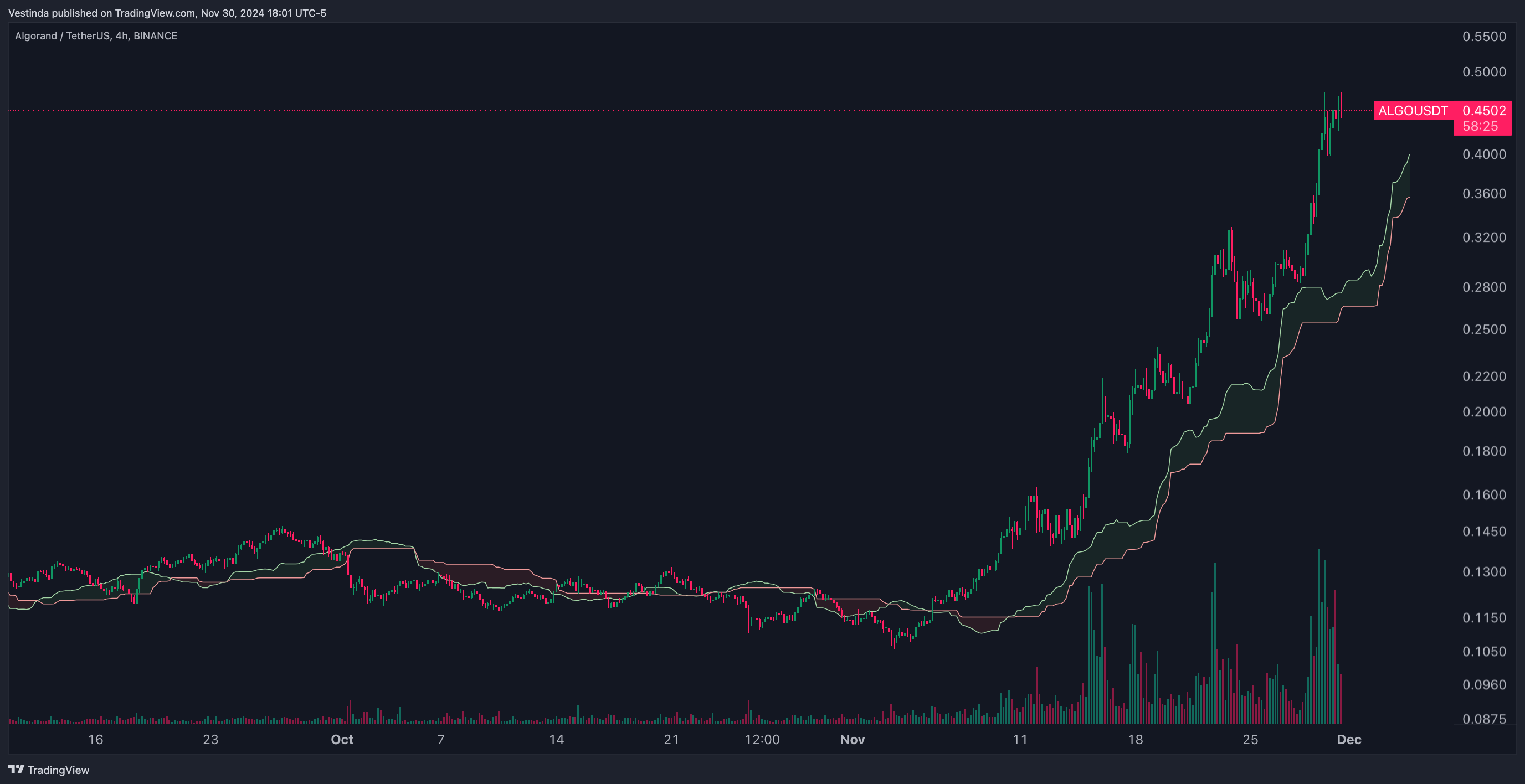 ALGOUSDT Ichimoku Cloud: Trend Identification