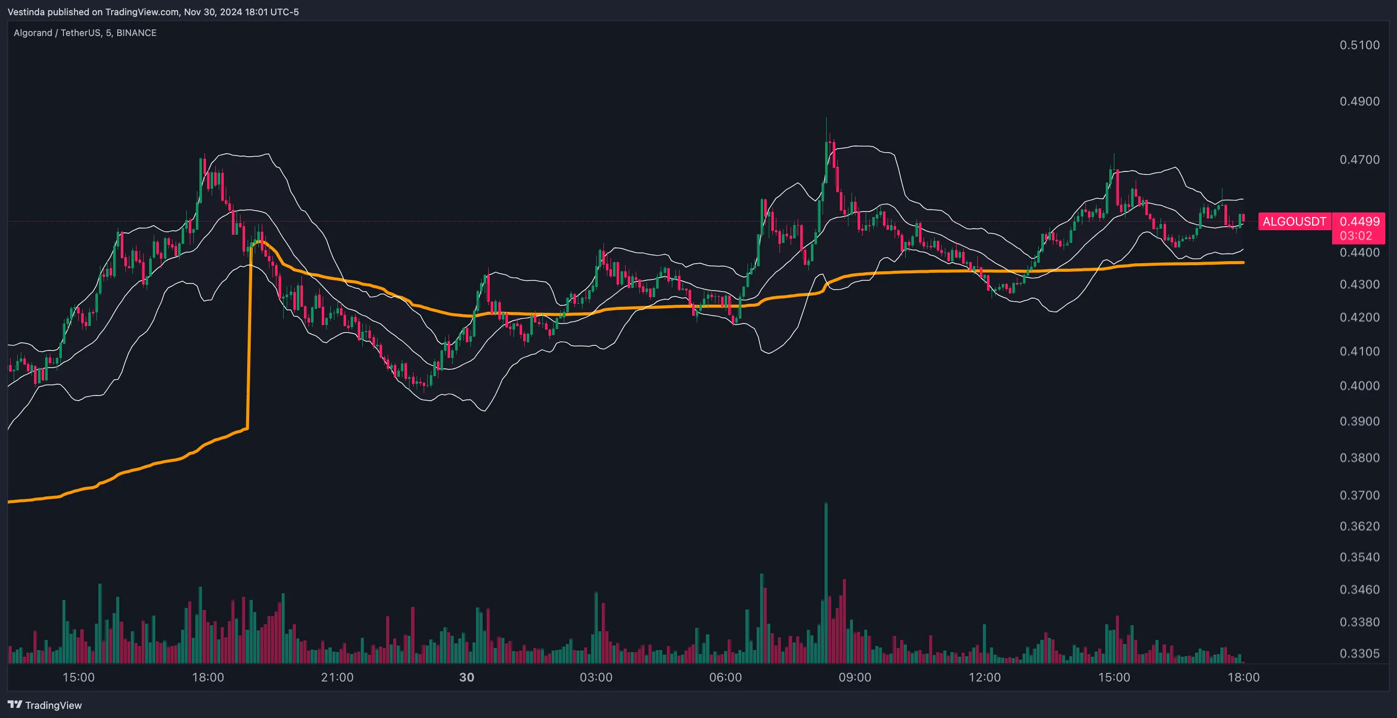 ALGO (Algorand) Trading Signals: Expert Tips for Profitable Trading •  Vestinda