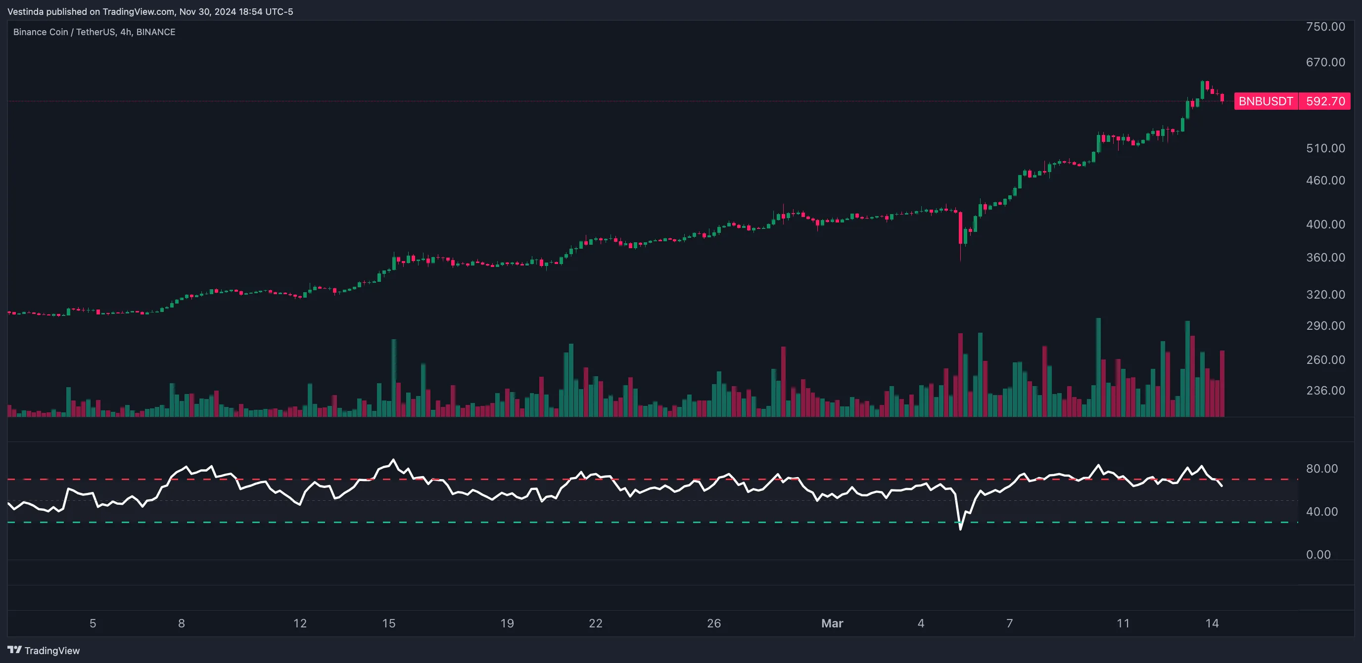 BNBUSDT Momentum Trading with RSI