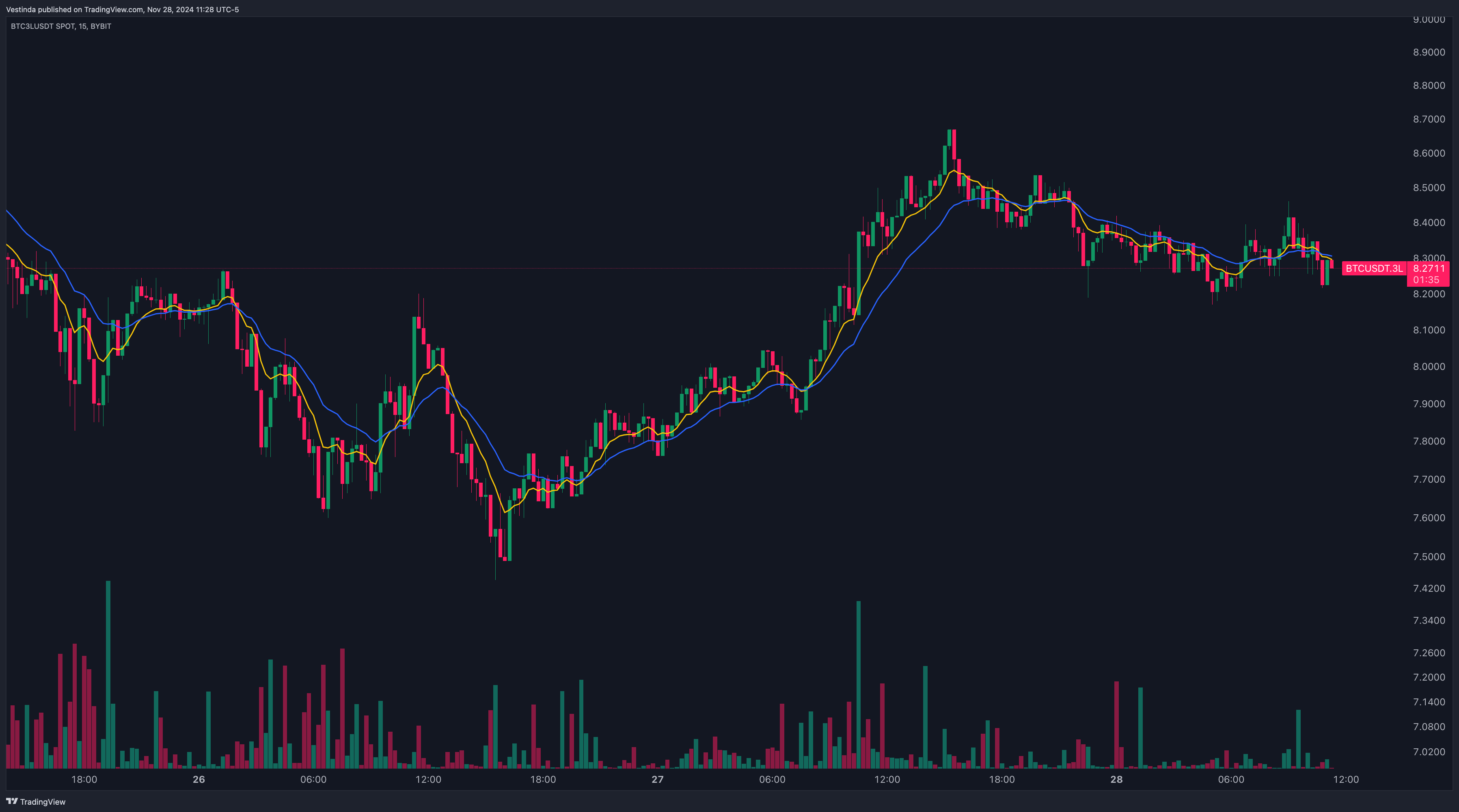 BTC3LUSDT with a 9-period EMA (short-term) and a 21-period EMA (medium-term)