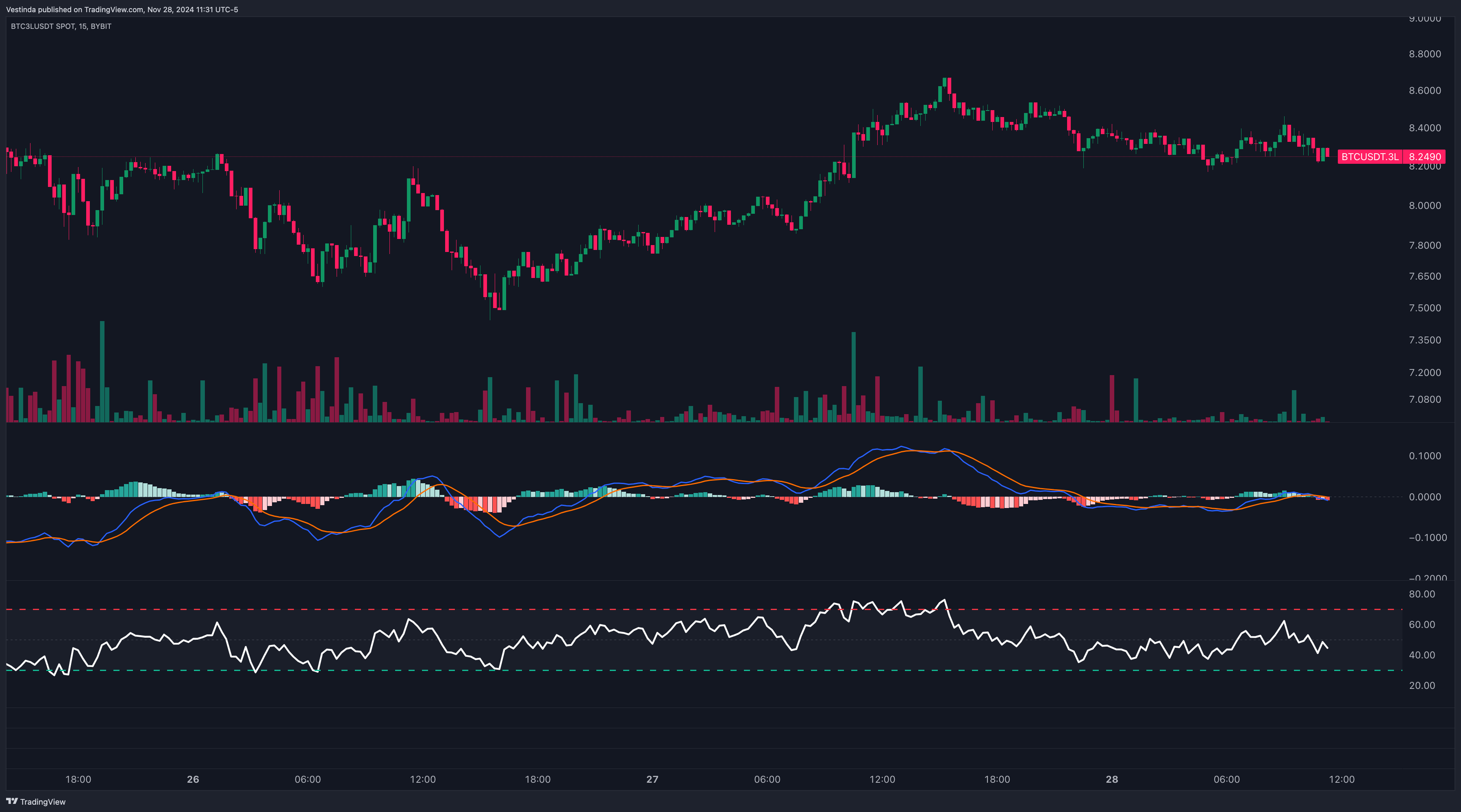 BTC3LUSDT with MACD and RSI