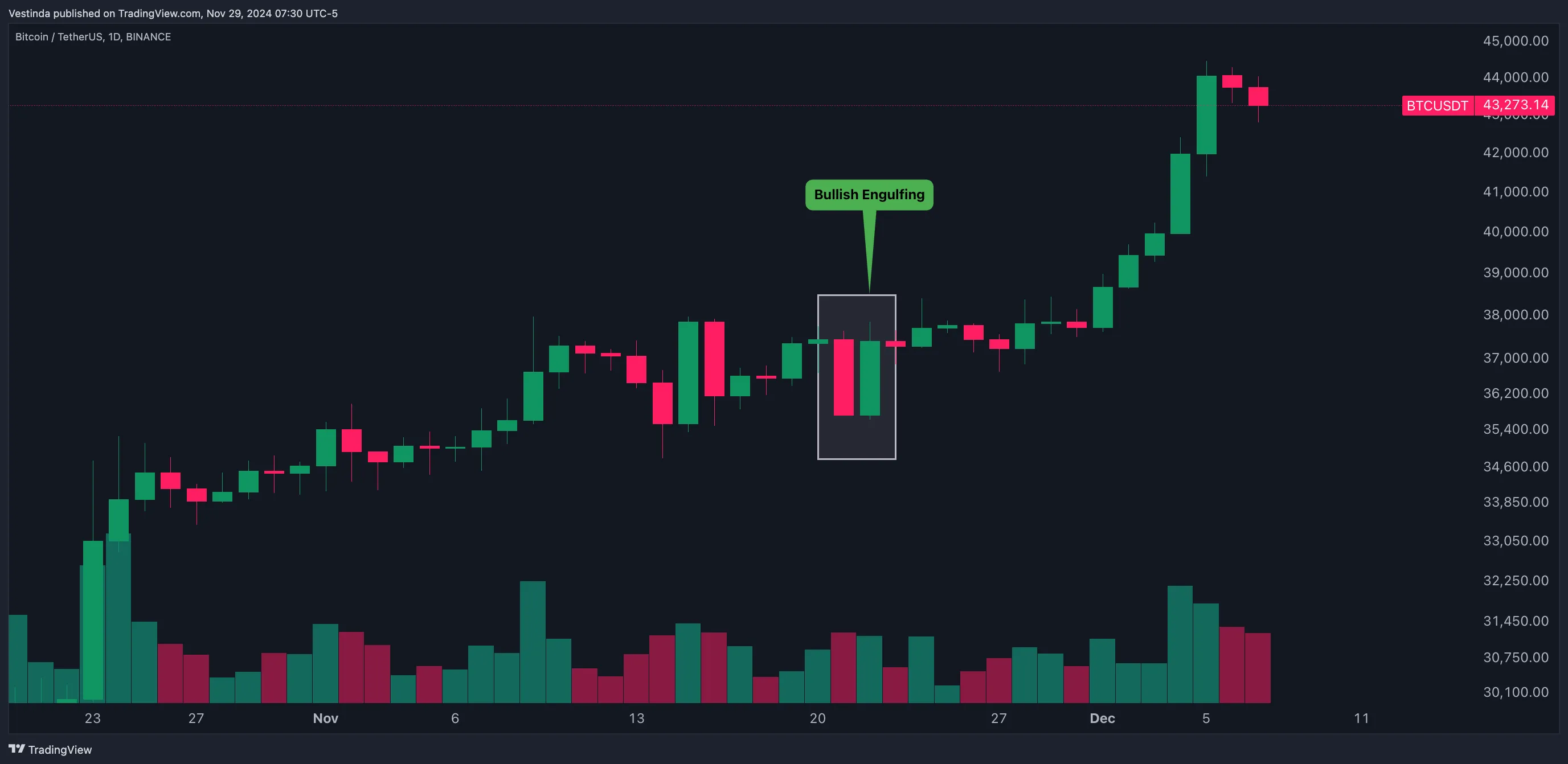 BTC (Bitcoin) Candlestick Patterns: Unlocking Profitable Trading Strategies  • Vestinda