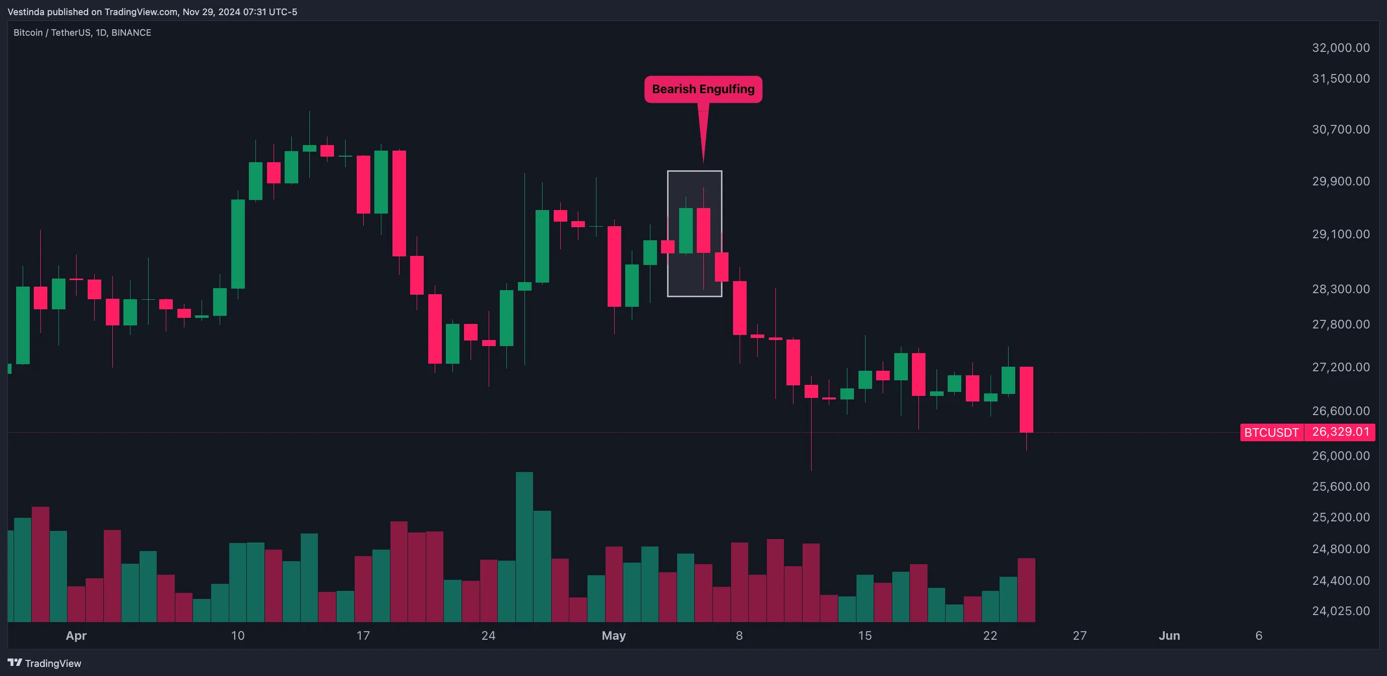 BTC (Bitcoin) Candlestick Patterns: Unlocking Profitable Trading Strategies  • Vestinda