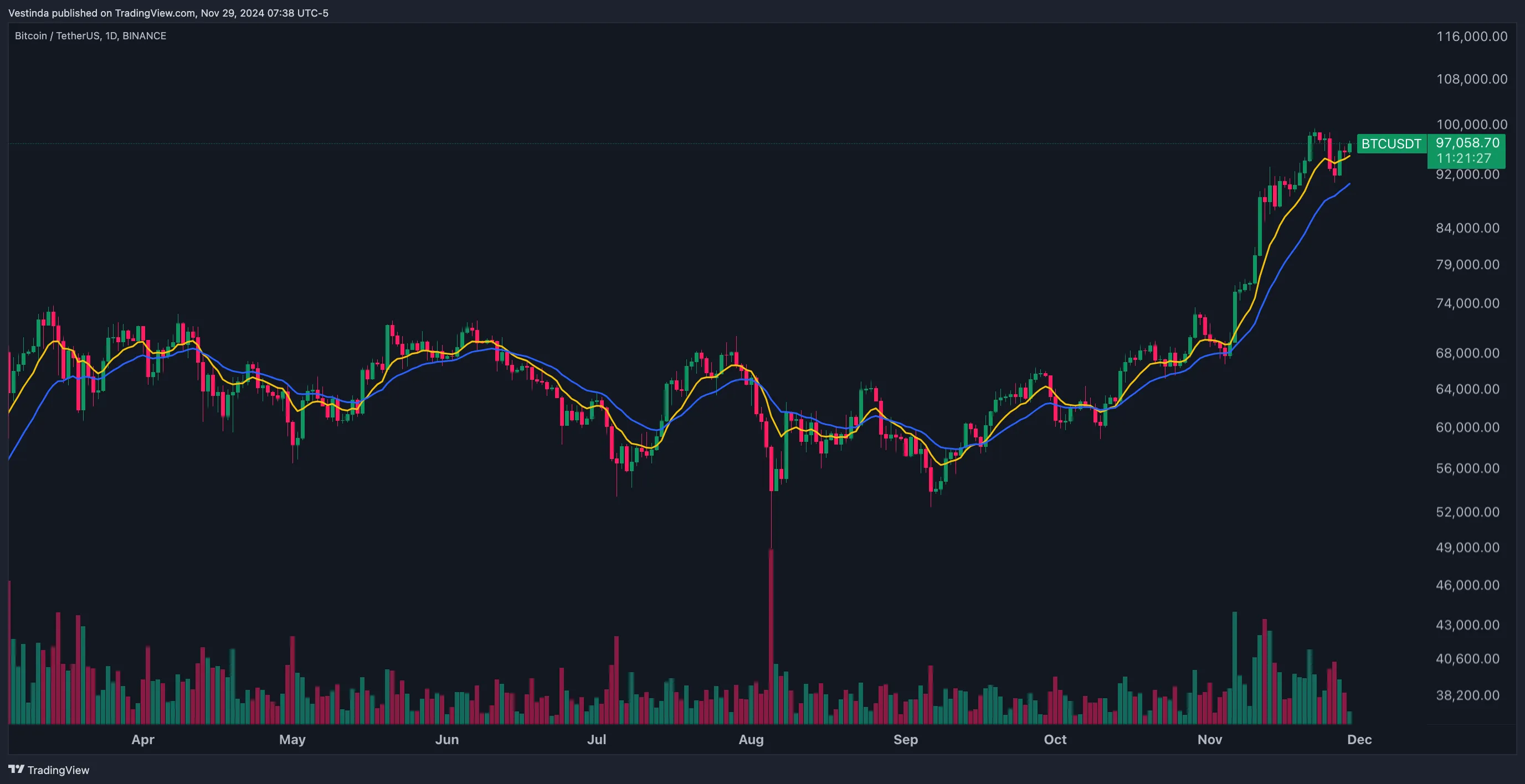 EMA Backtesting: Effective Strategies for Efficient Trading • Vestinda