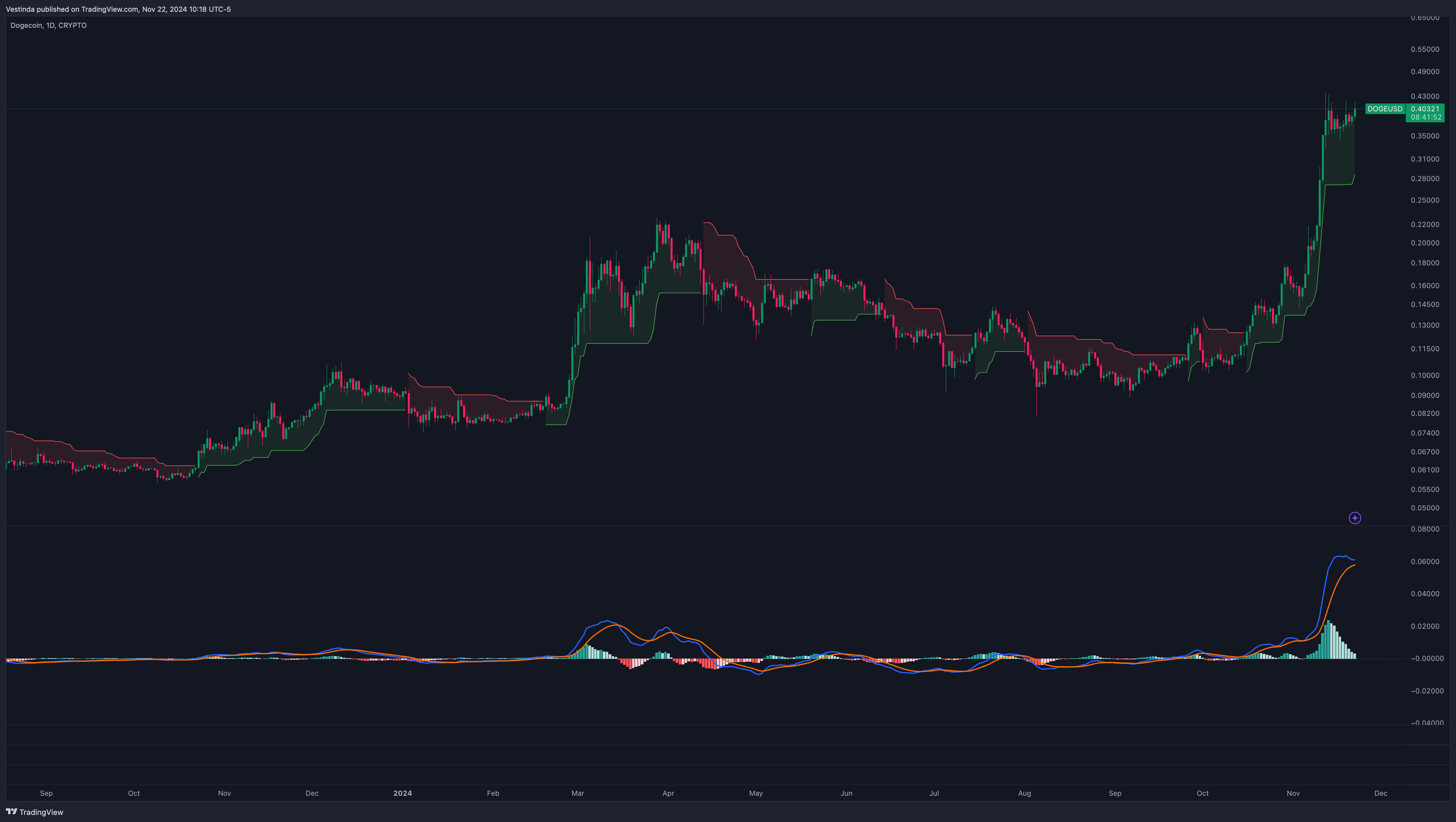 DOGE MACD + Supertrend for Confirmation