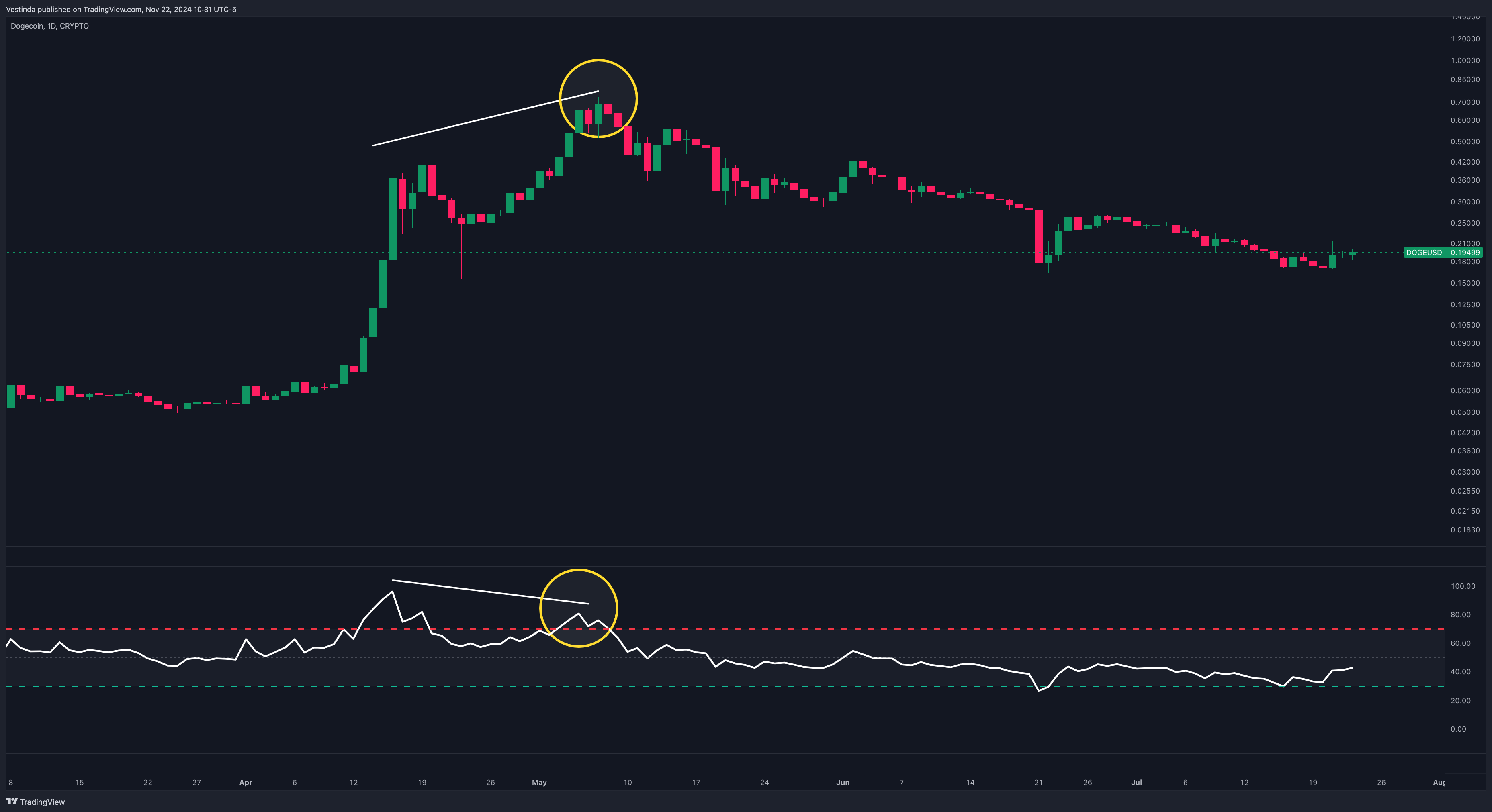 DOGE RSI Divergence