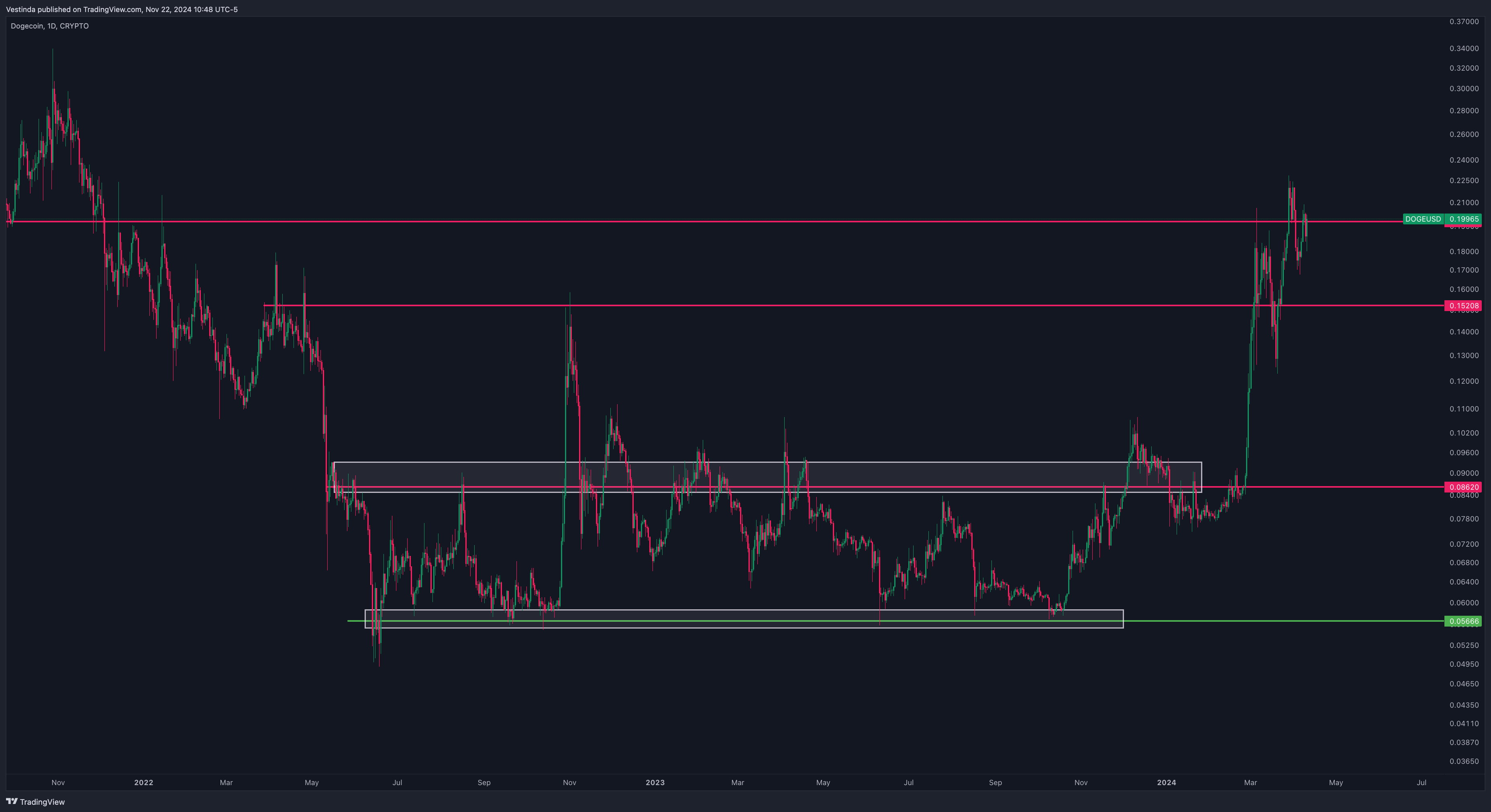 DOGE Support and Resistance Levels