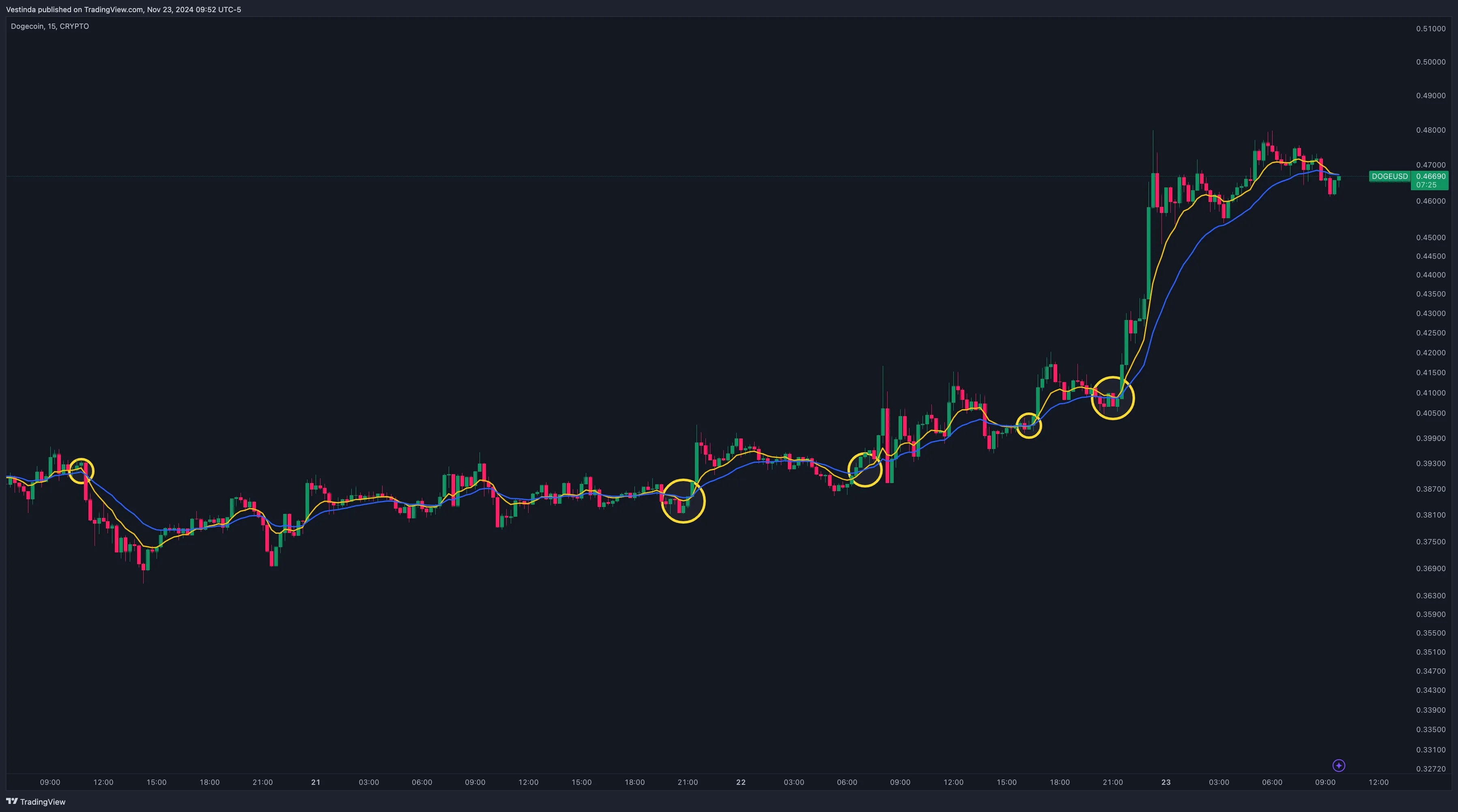 DOGE (Dogecoin) Scalping: Strategies and Tips for Profit • Vestinda
