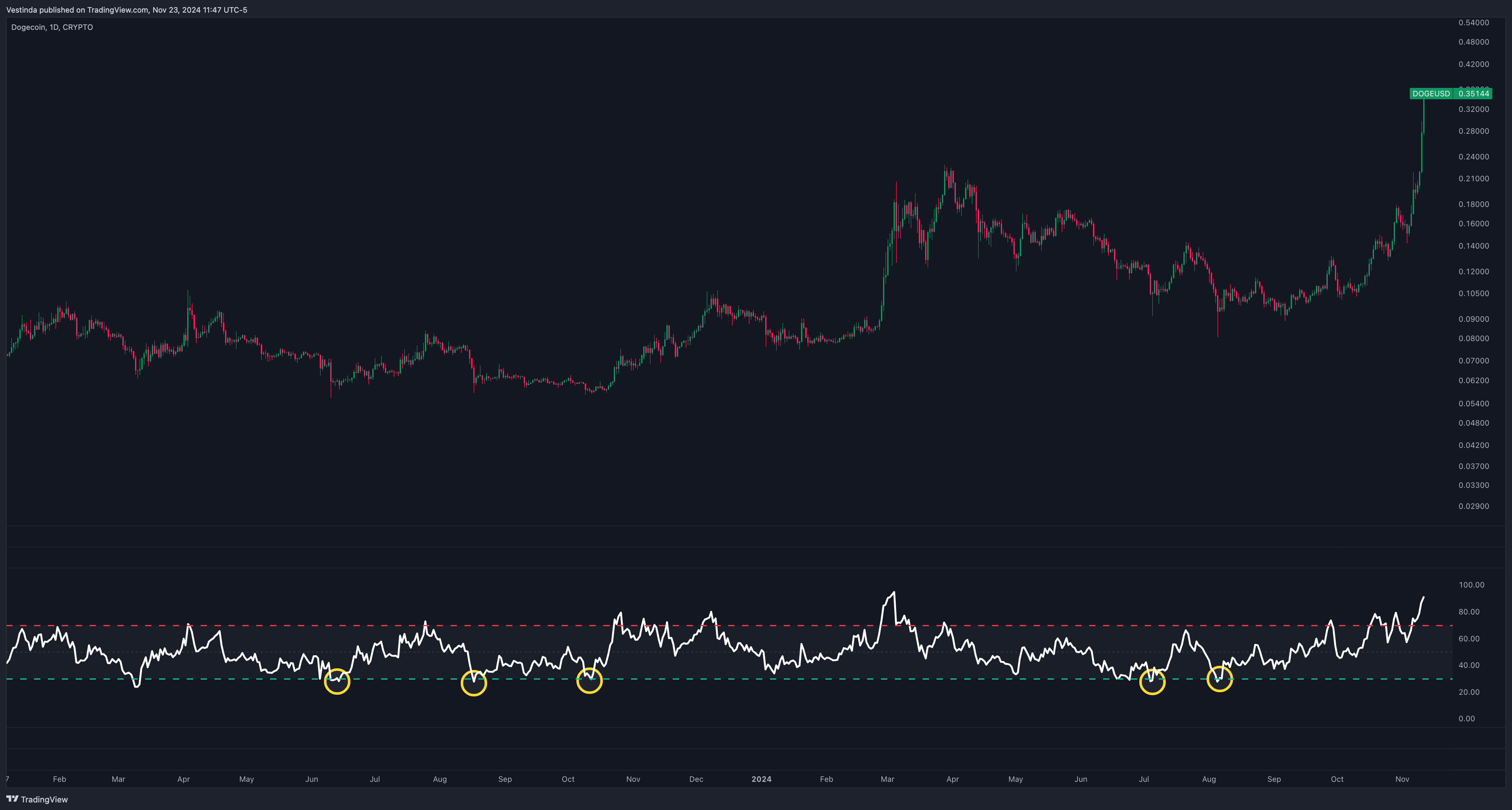 DOGECOIN RSI Buy Signal