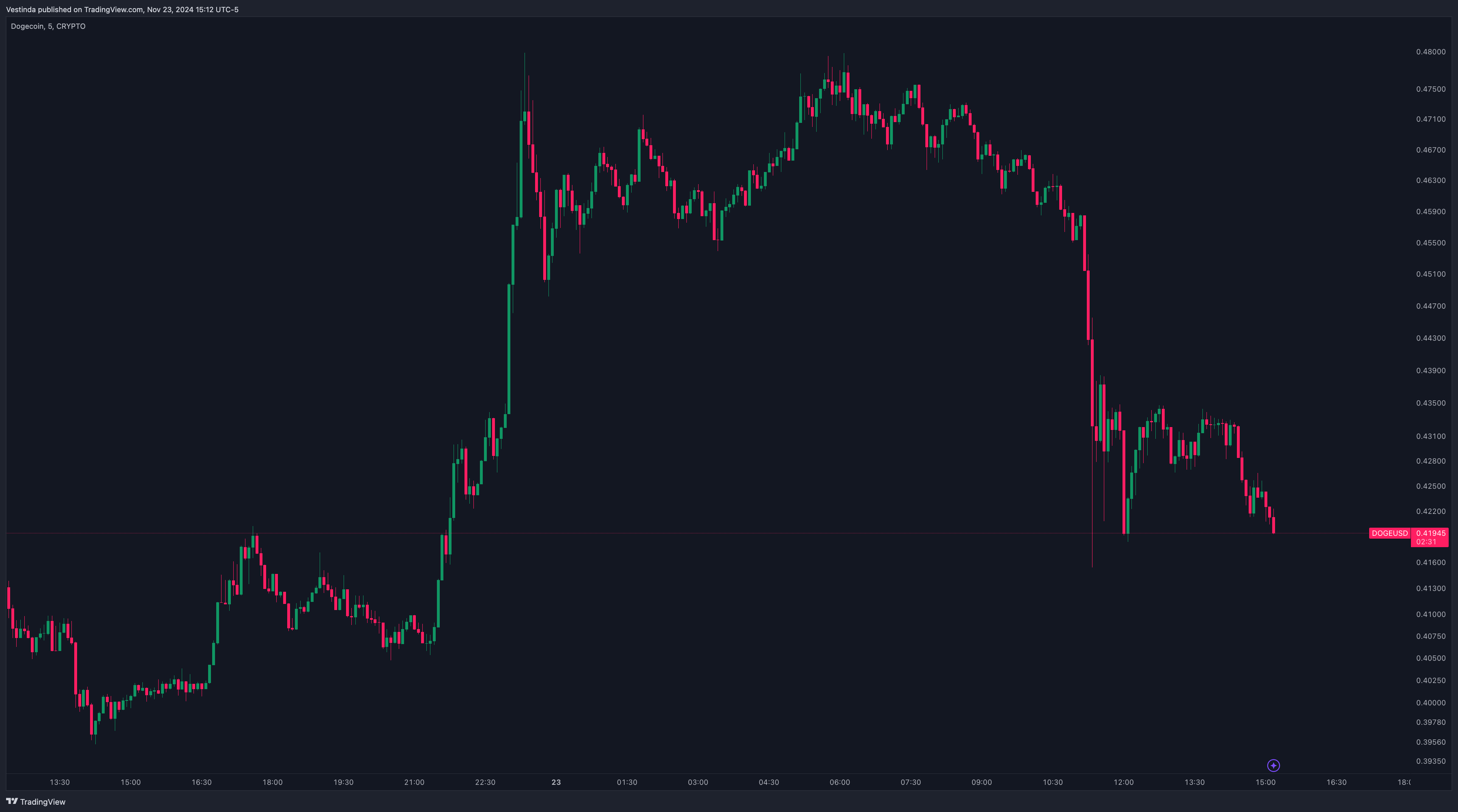 DOGECOIN PRICE CHART