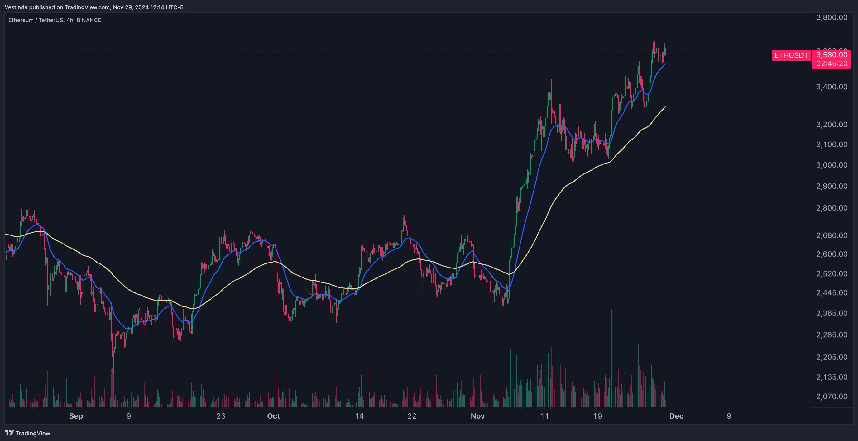 ETHUSDT Trend-Following with Moving Averages