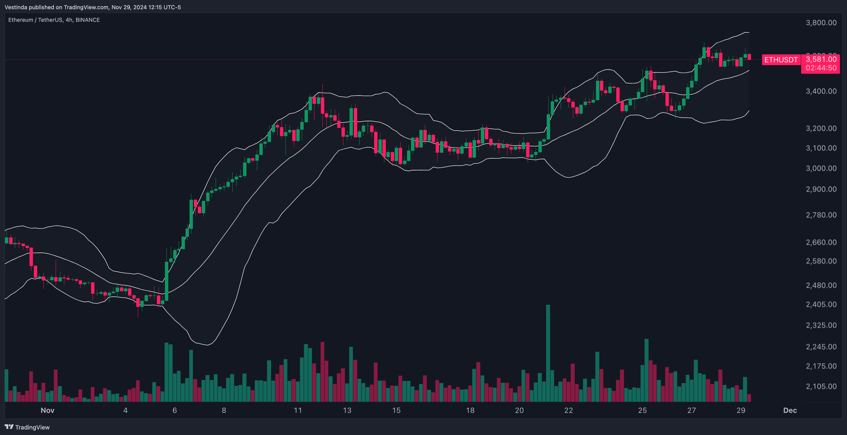 ETHUSDT Breakout Strategy with Bollinger Bands