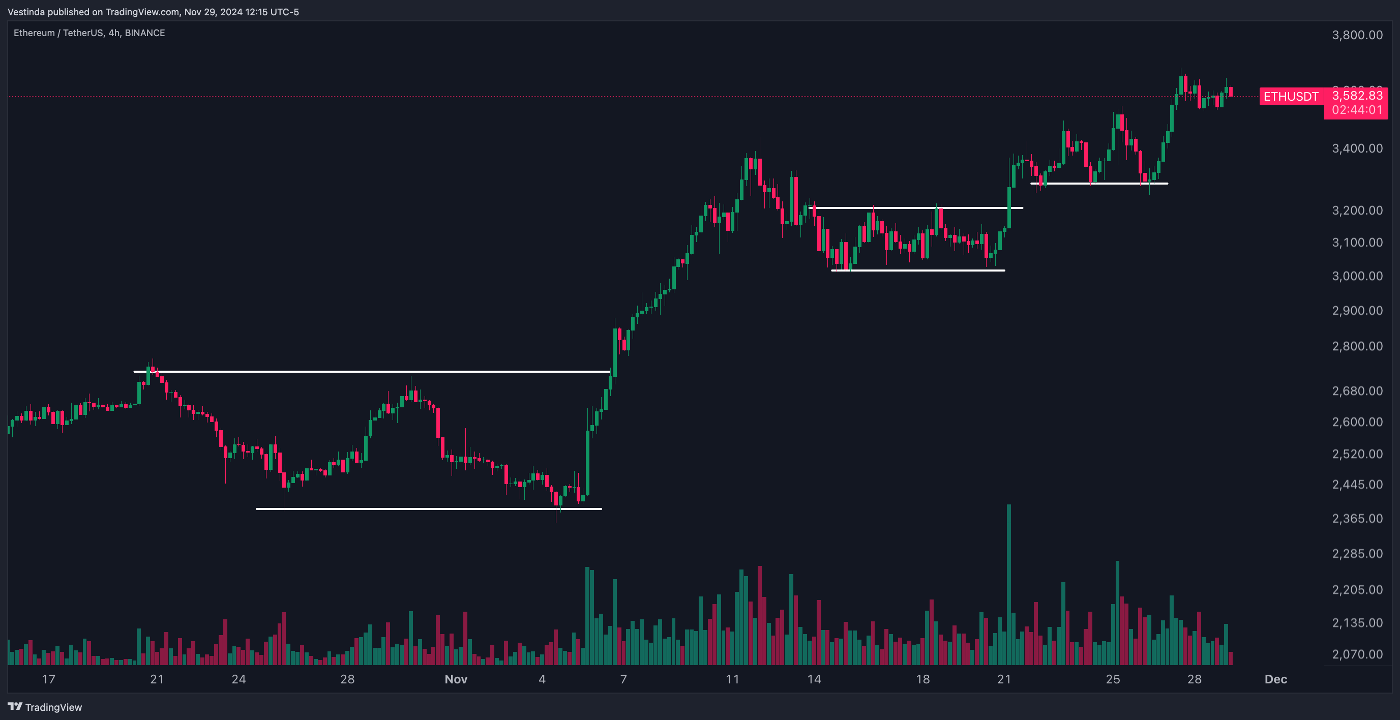 ETHUSDT Support and Resistance Swing Trading