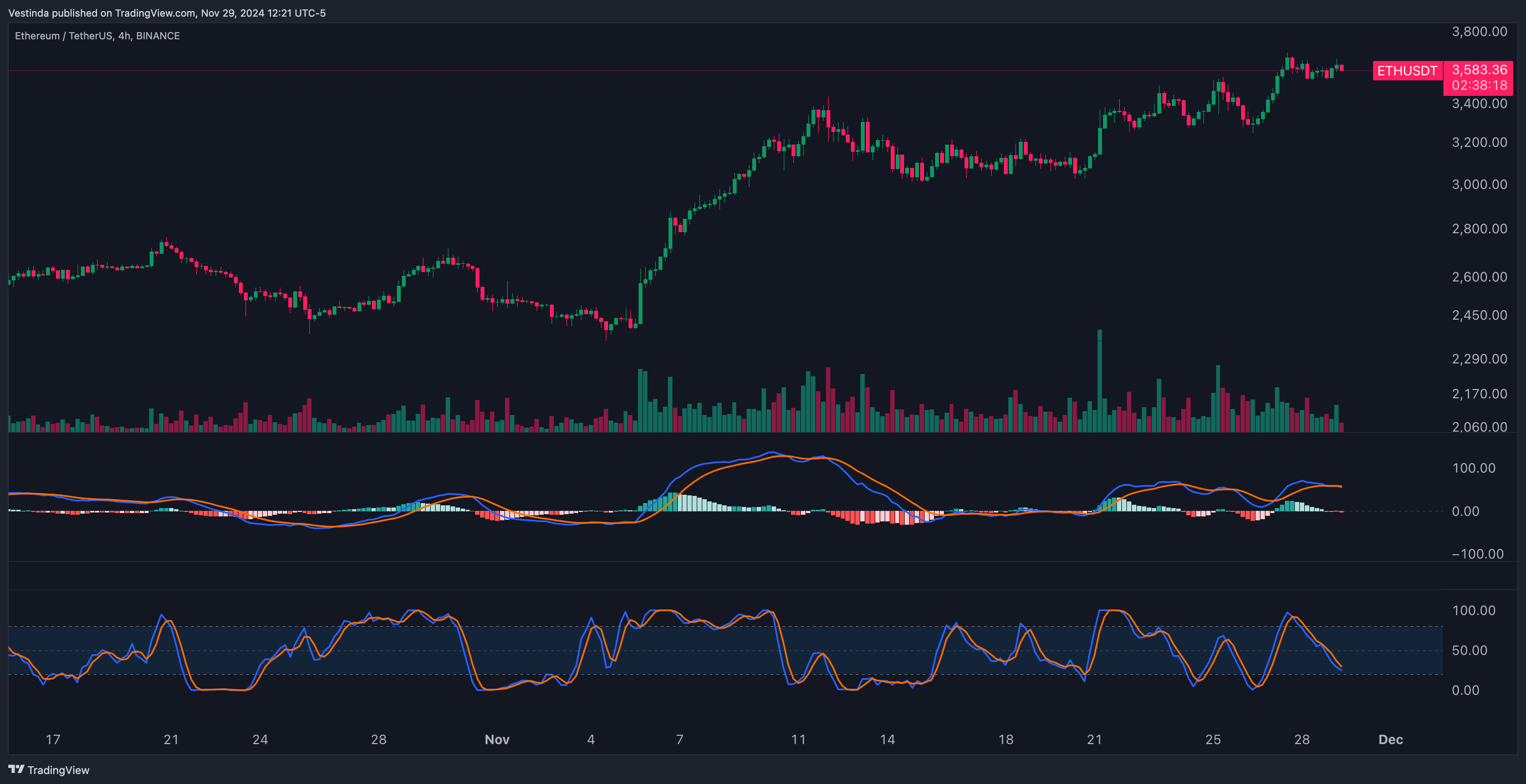 ETHUSDT Trading with MACD and Stochastic RSI