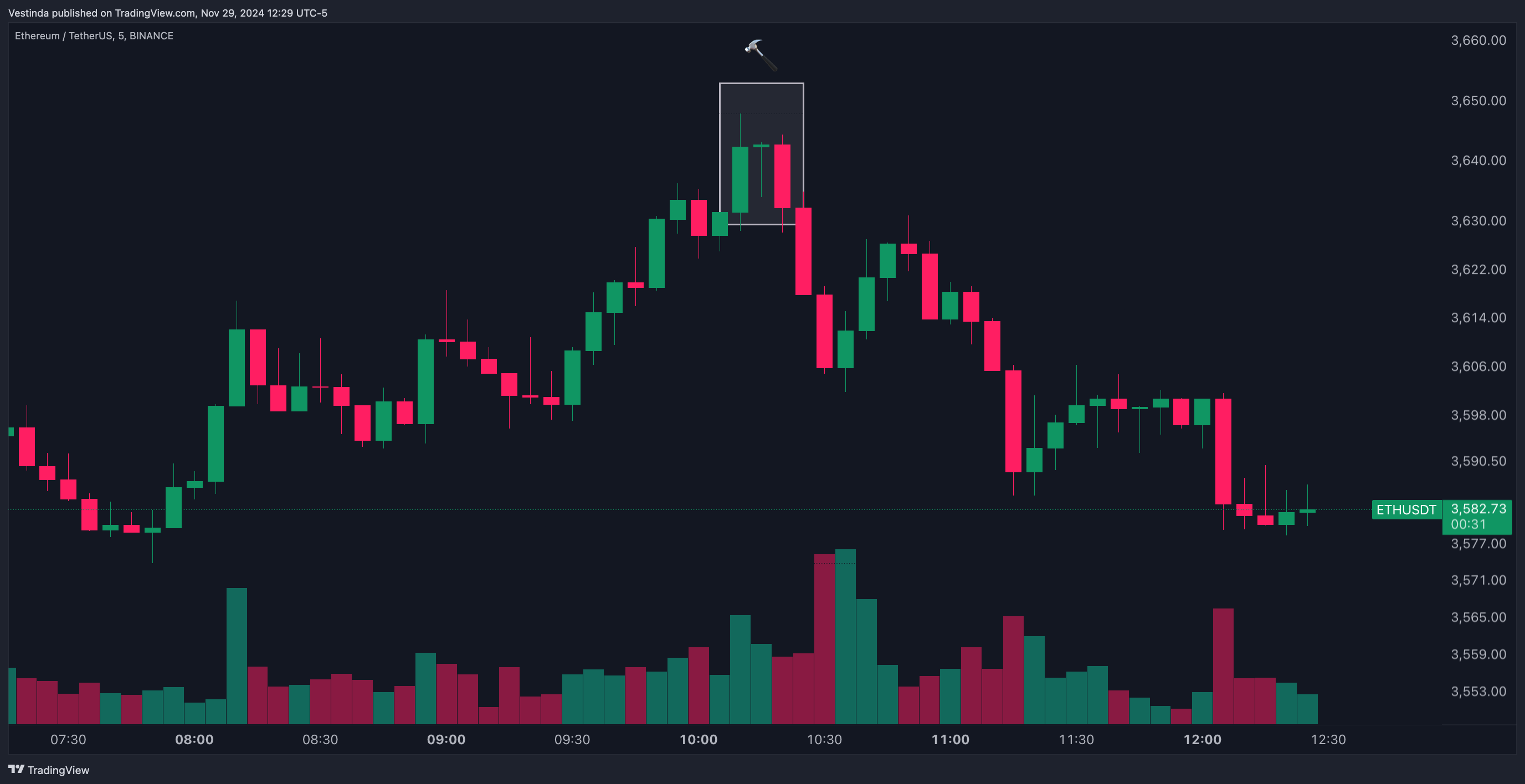 ETHUSDT Reversal Trading with Candlestick Patterns