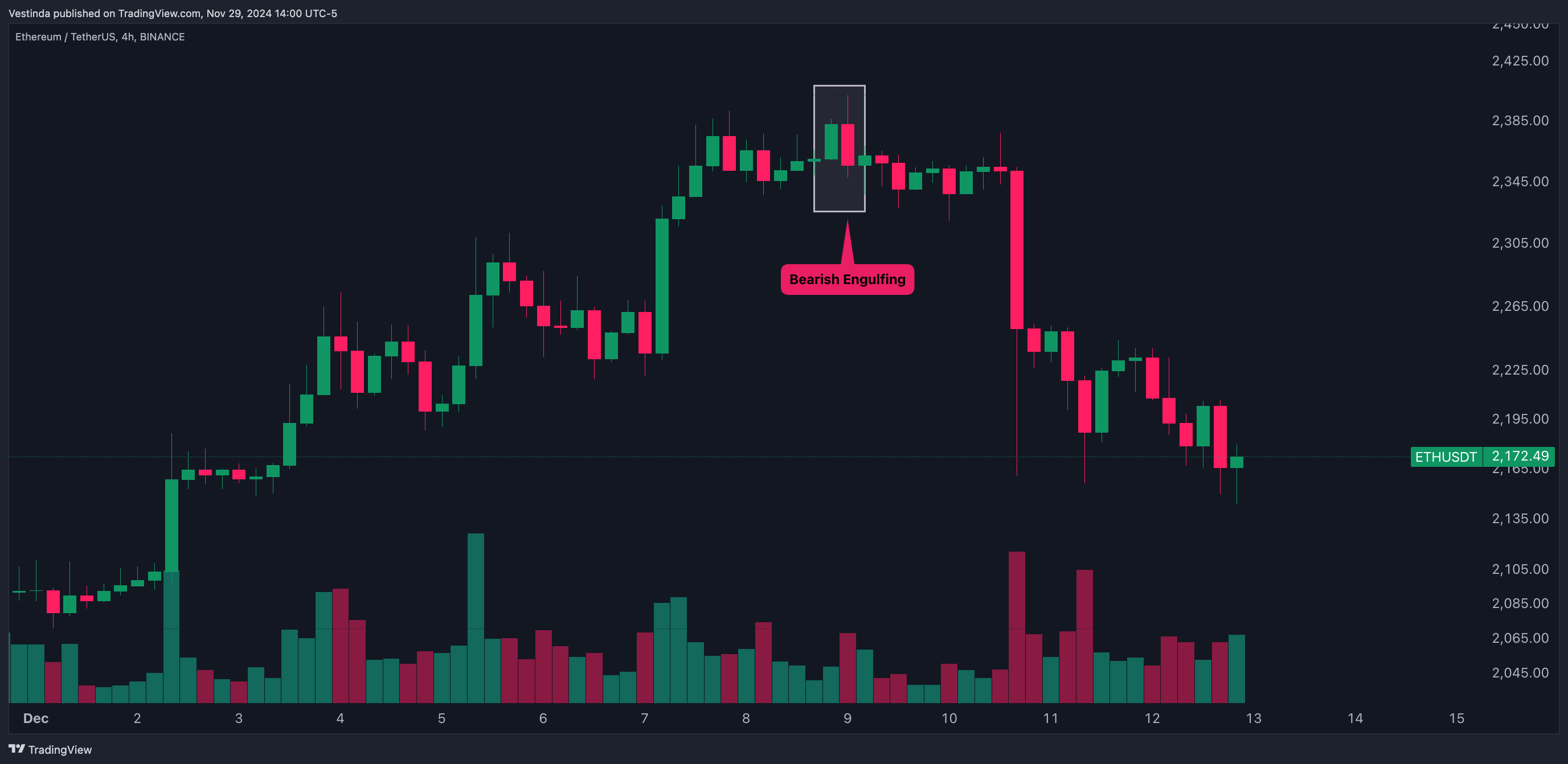 ETH (Ethereum) Candlestick Patterns: Unveiling Lucrative Trading Strategies  • Vestinda