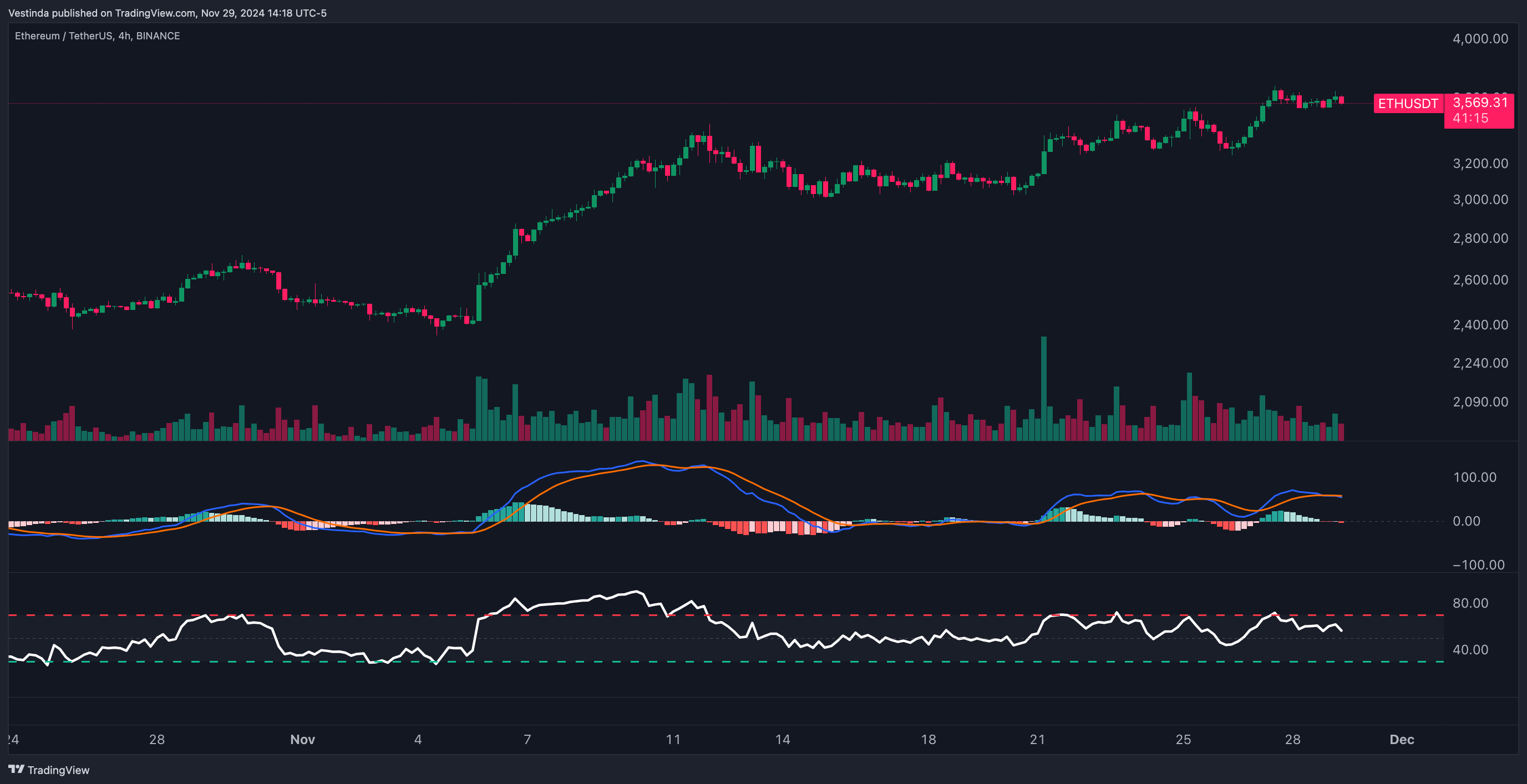 ETHUSDT Trading with MACD and RSI