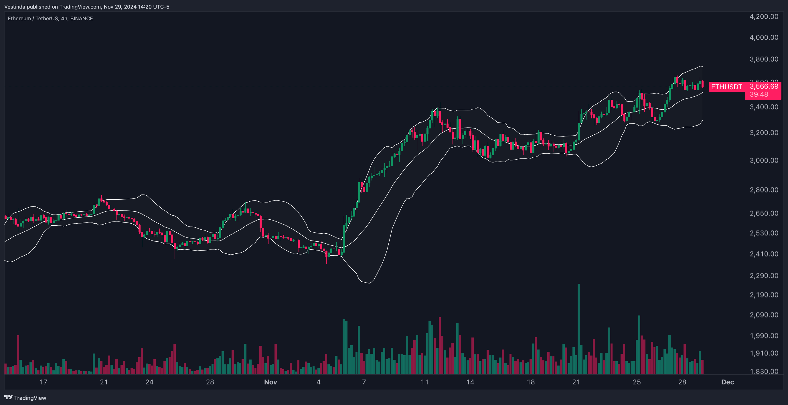ETHUSDT Breakout Trading with Bollinger Bands