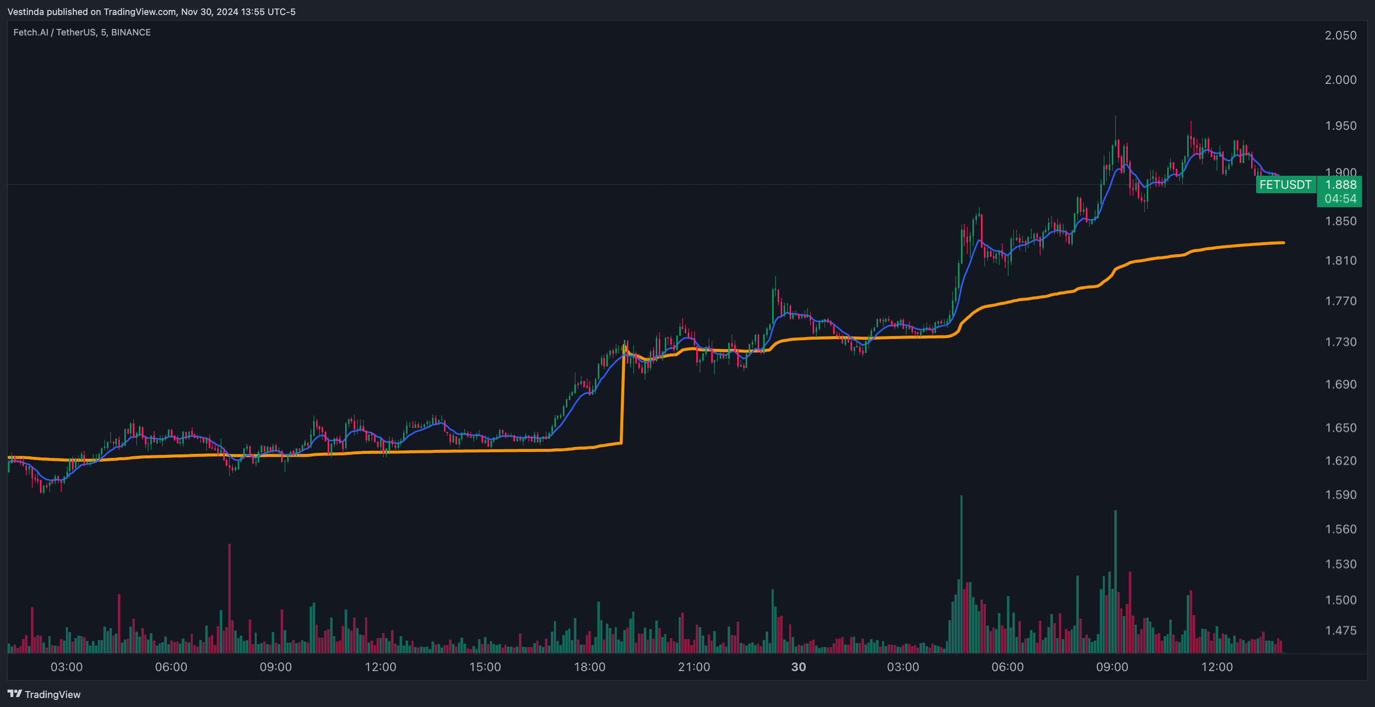 FETUSDT Momentum Scalping with EMA and VWAP