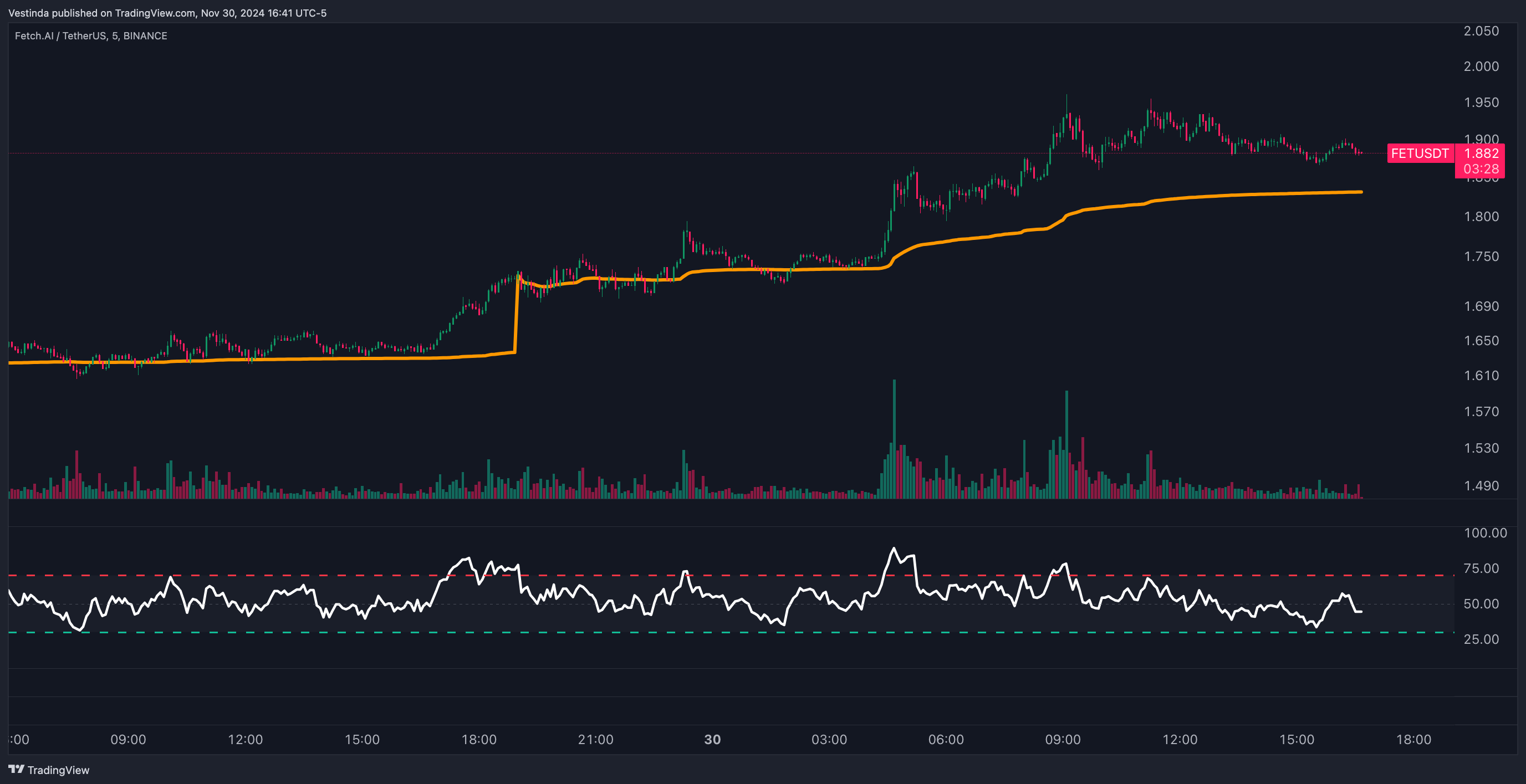 FETUSDT Momentum Trading with RSI and VWAP