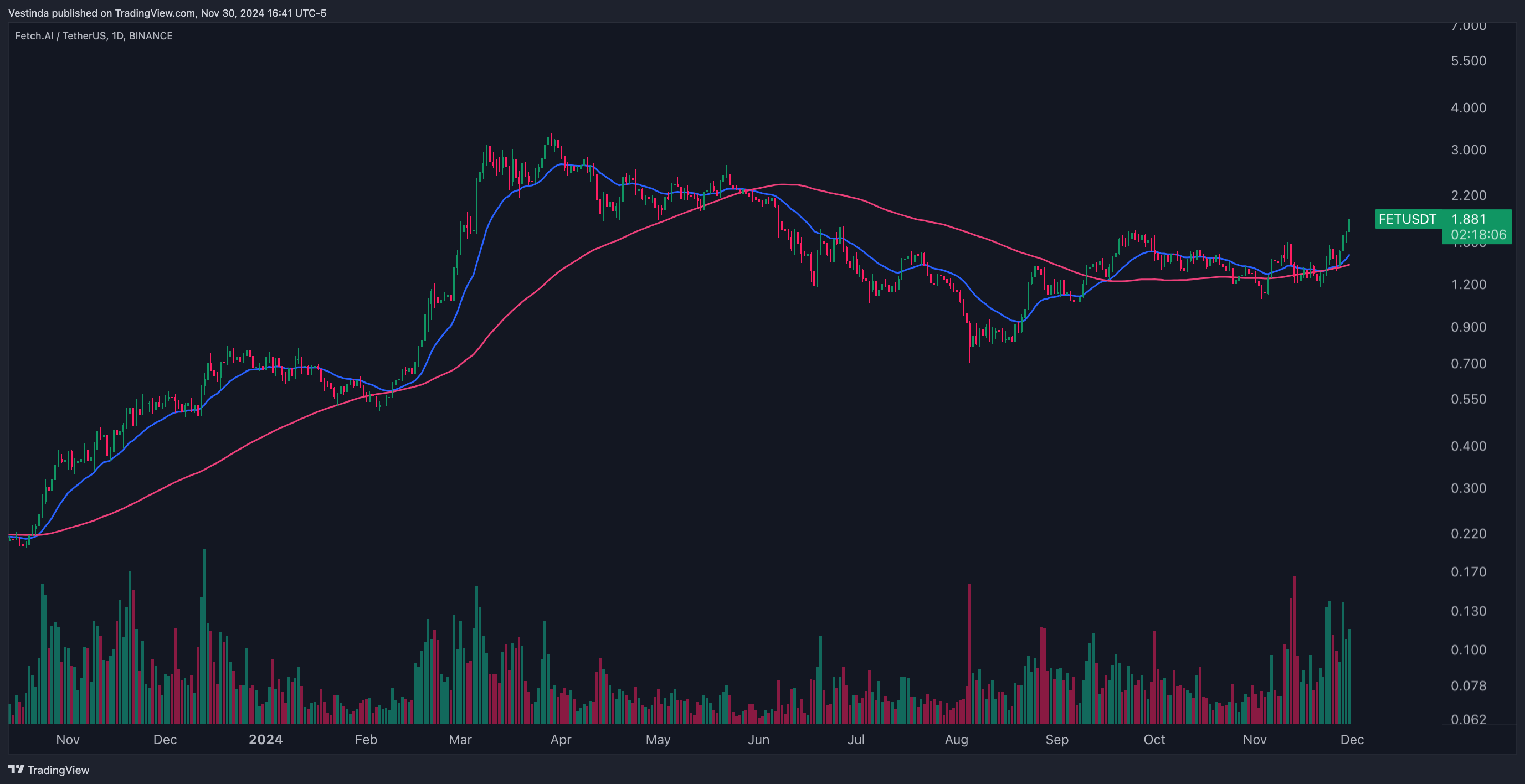 FETUSDT Trend-Following with a 20-period EMA and a 100-period EMA