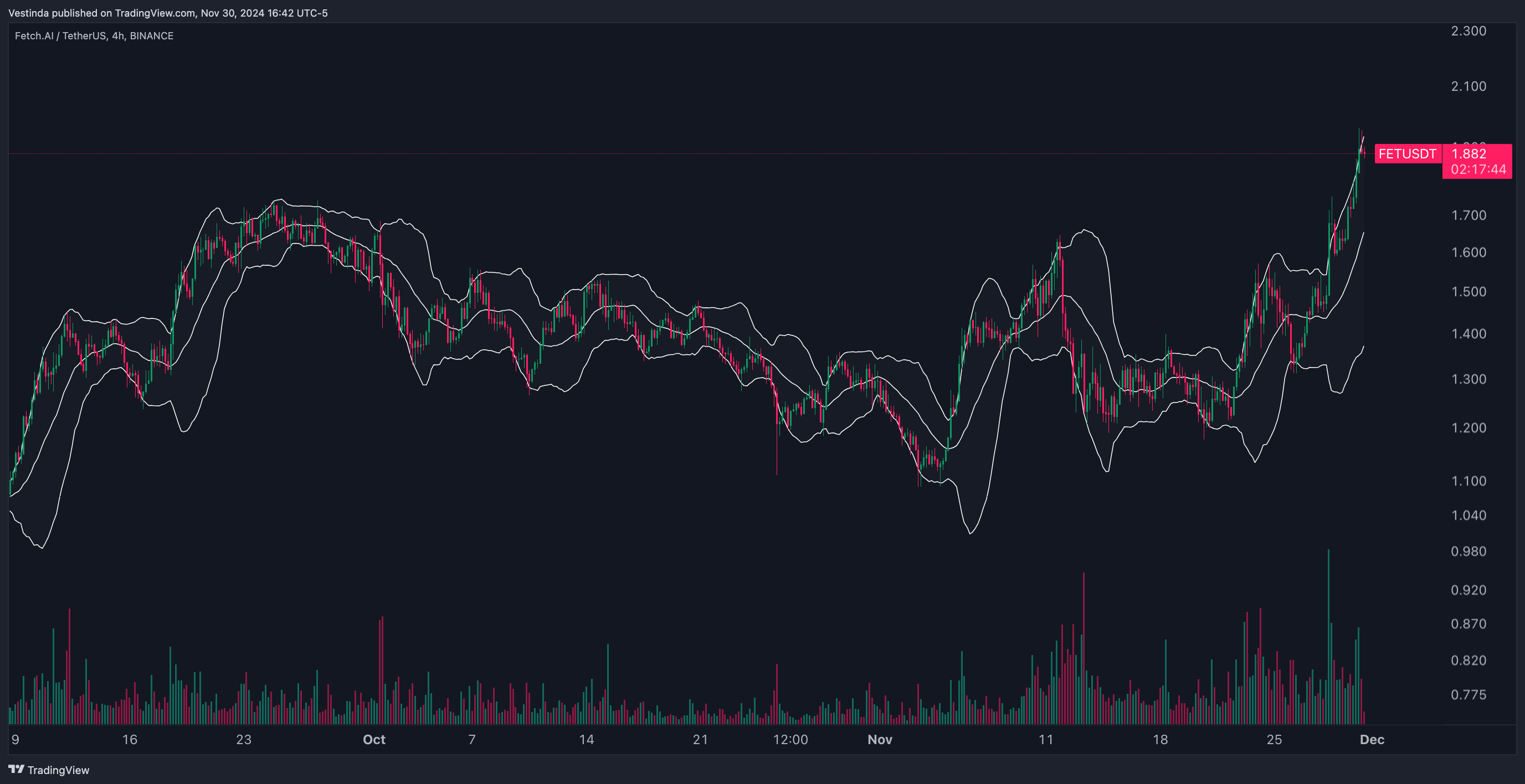 FETUSDT Range Trading with Bollinger Bands