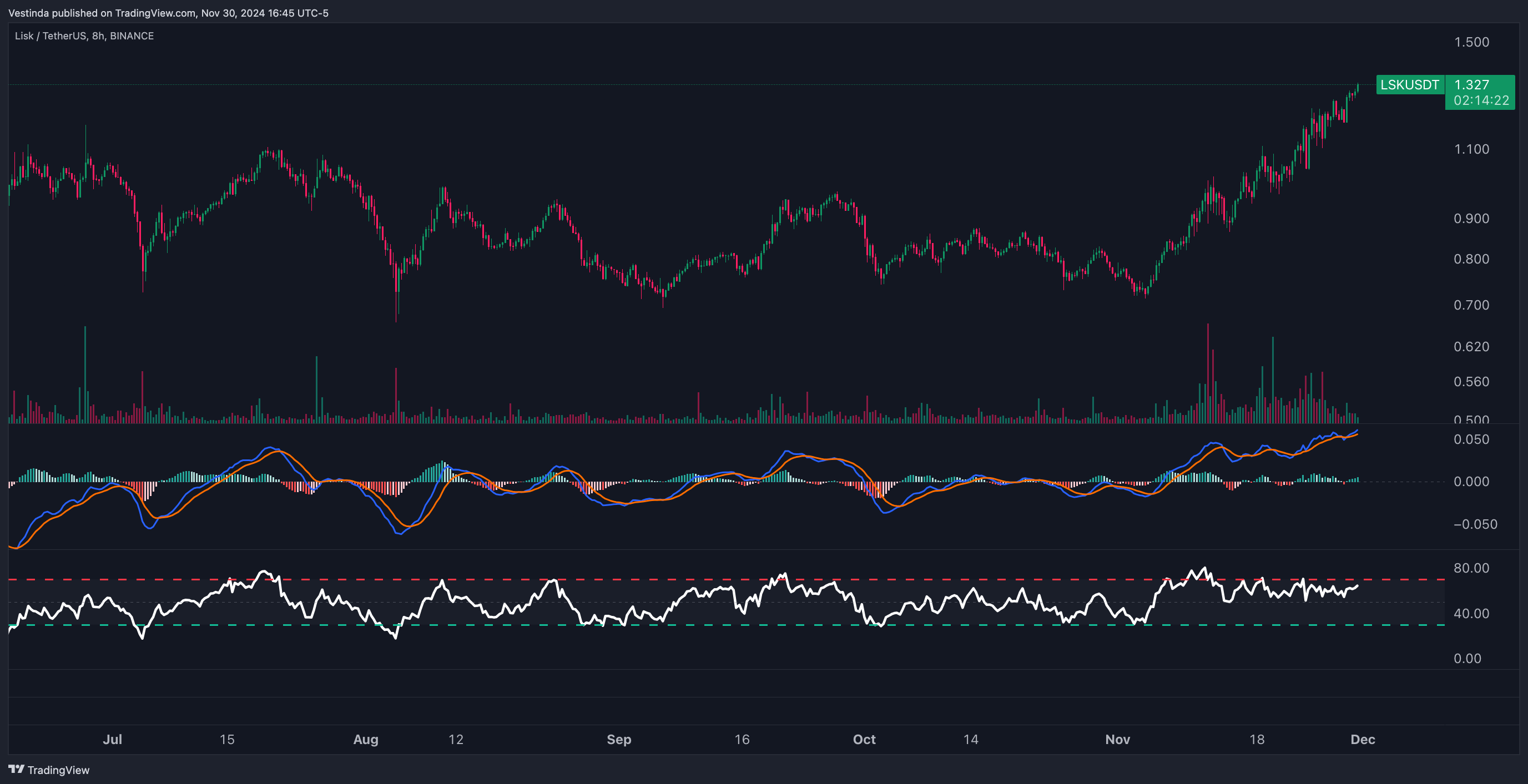 LSK (Lisk) Technical Analysis: Boost Your Trading Strategy • Vestinda