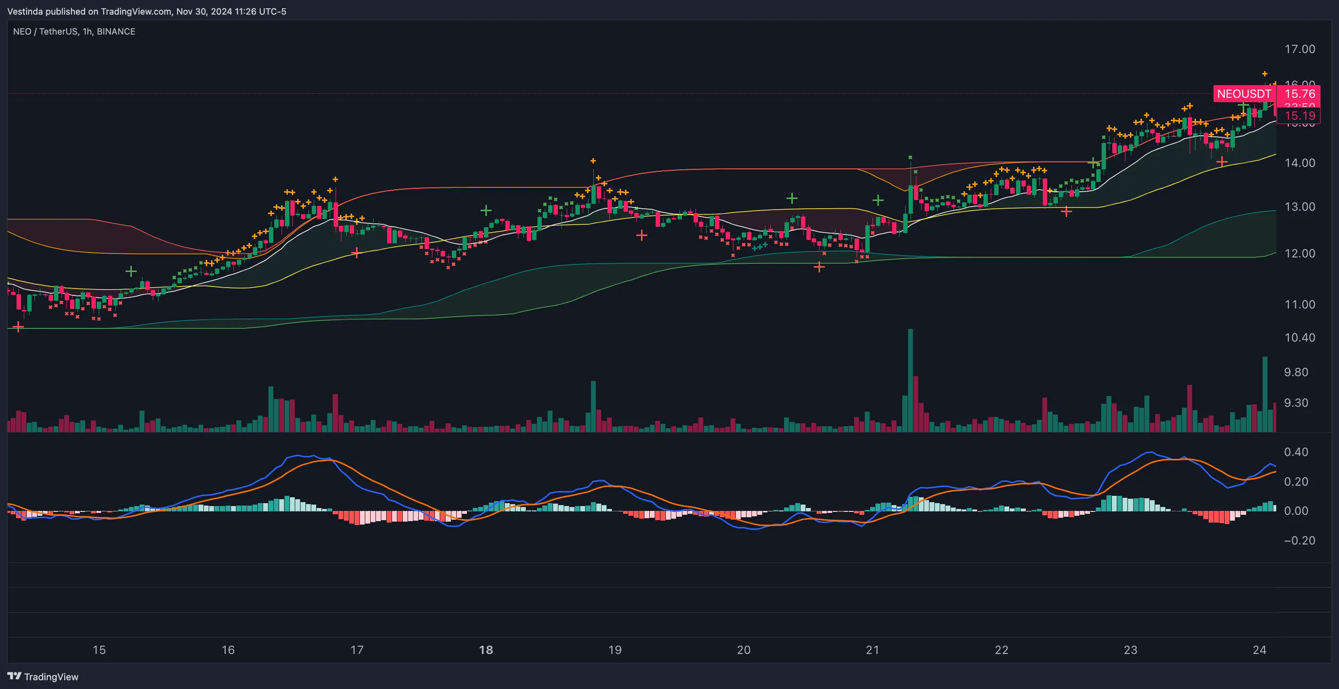 NEO (Neo) AI Trading Bot: Streamlining Crypto Investments • Vestinda