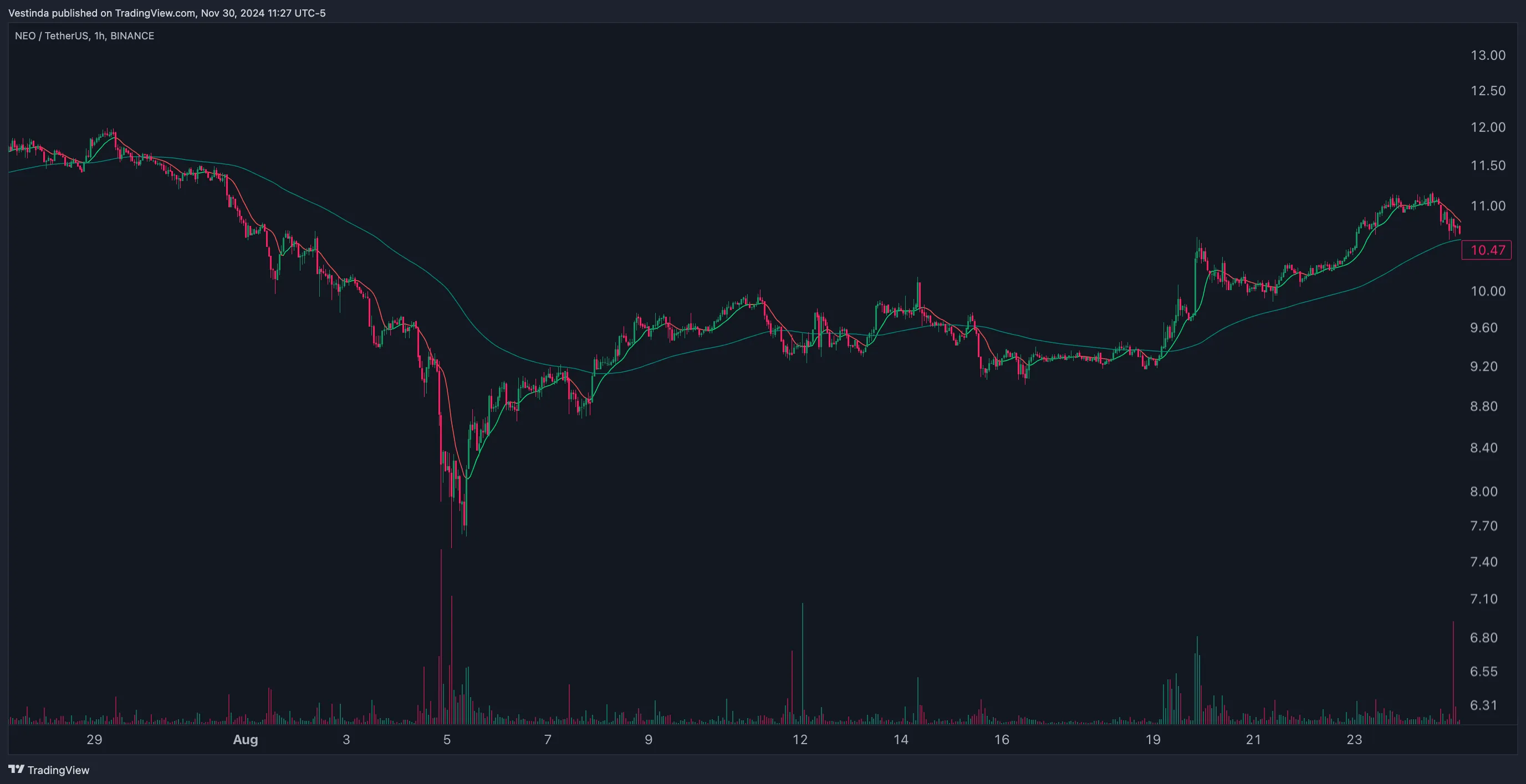 NEO (Neo) AI Trading Bot: Streamlining Crypto Investments • Vestinda