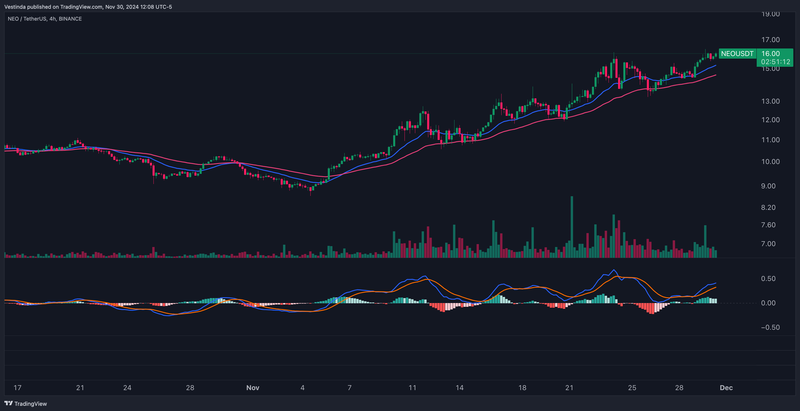 NEOUSDT with EMA 20-period EMA for short-term trends and a 50-period EMA for medium-term trends and MACD