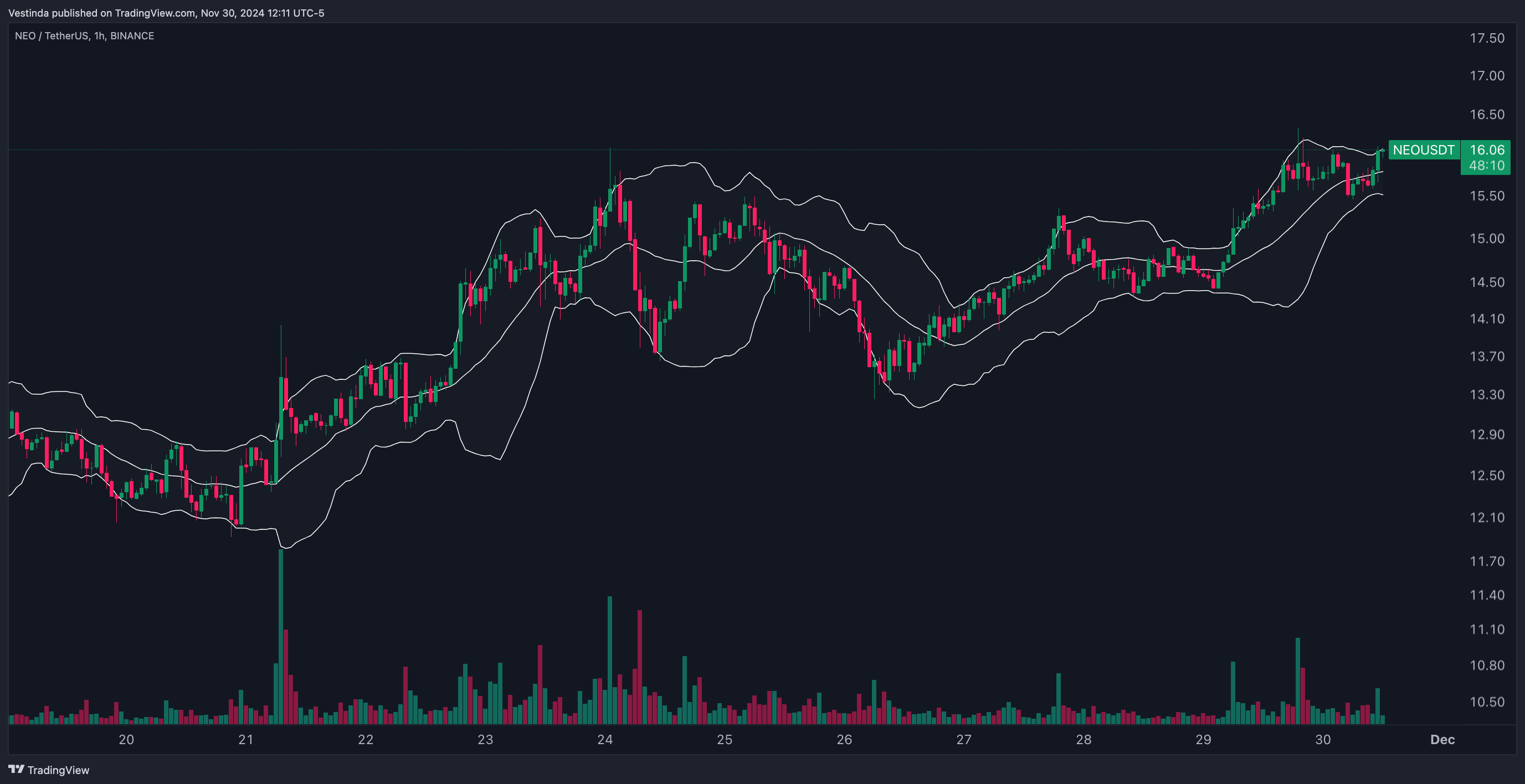 NEOUSDT with Bollinger Bands
