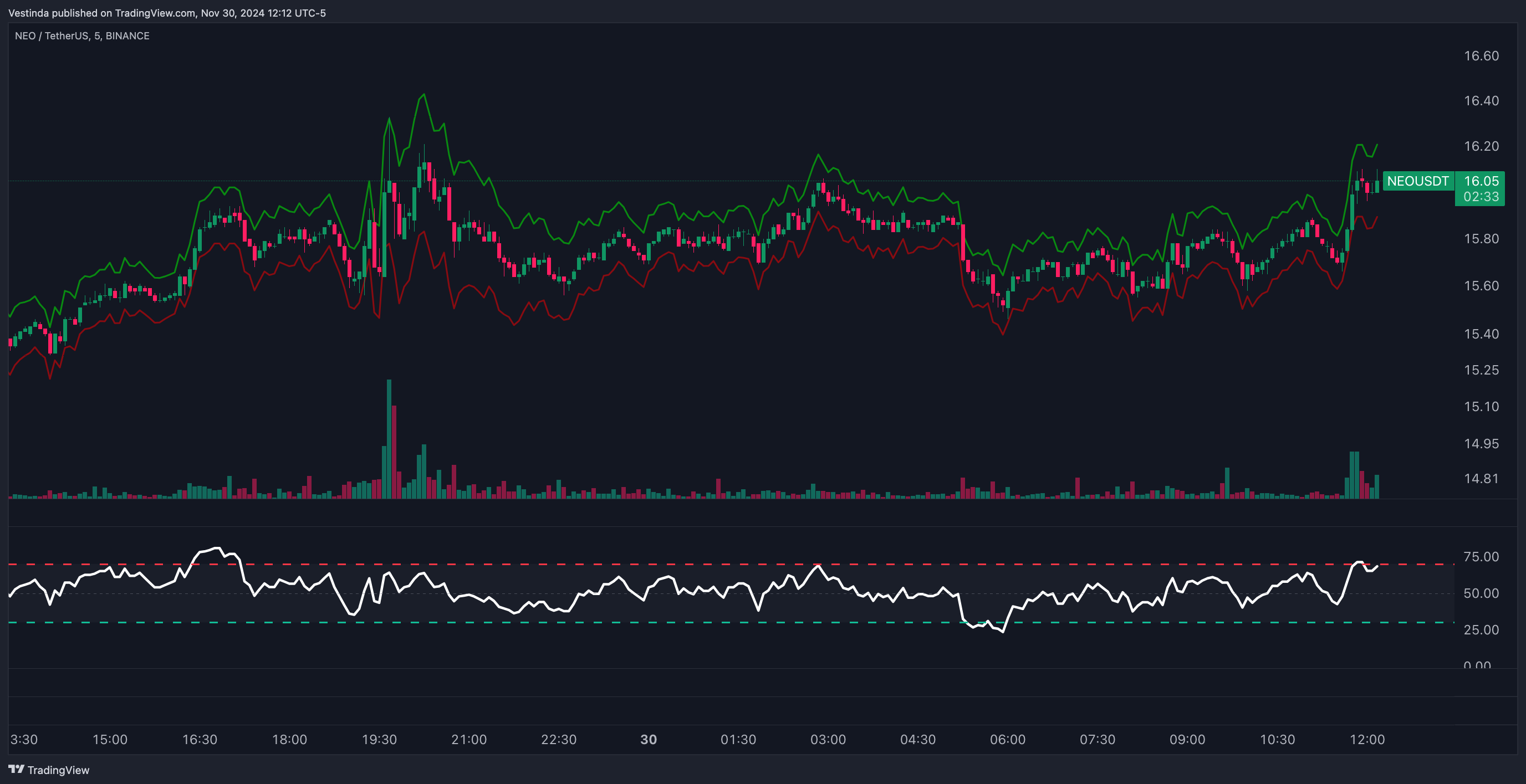 NEOUSDT with ATR Bands and RSI