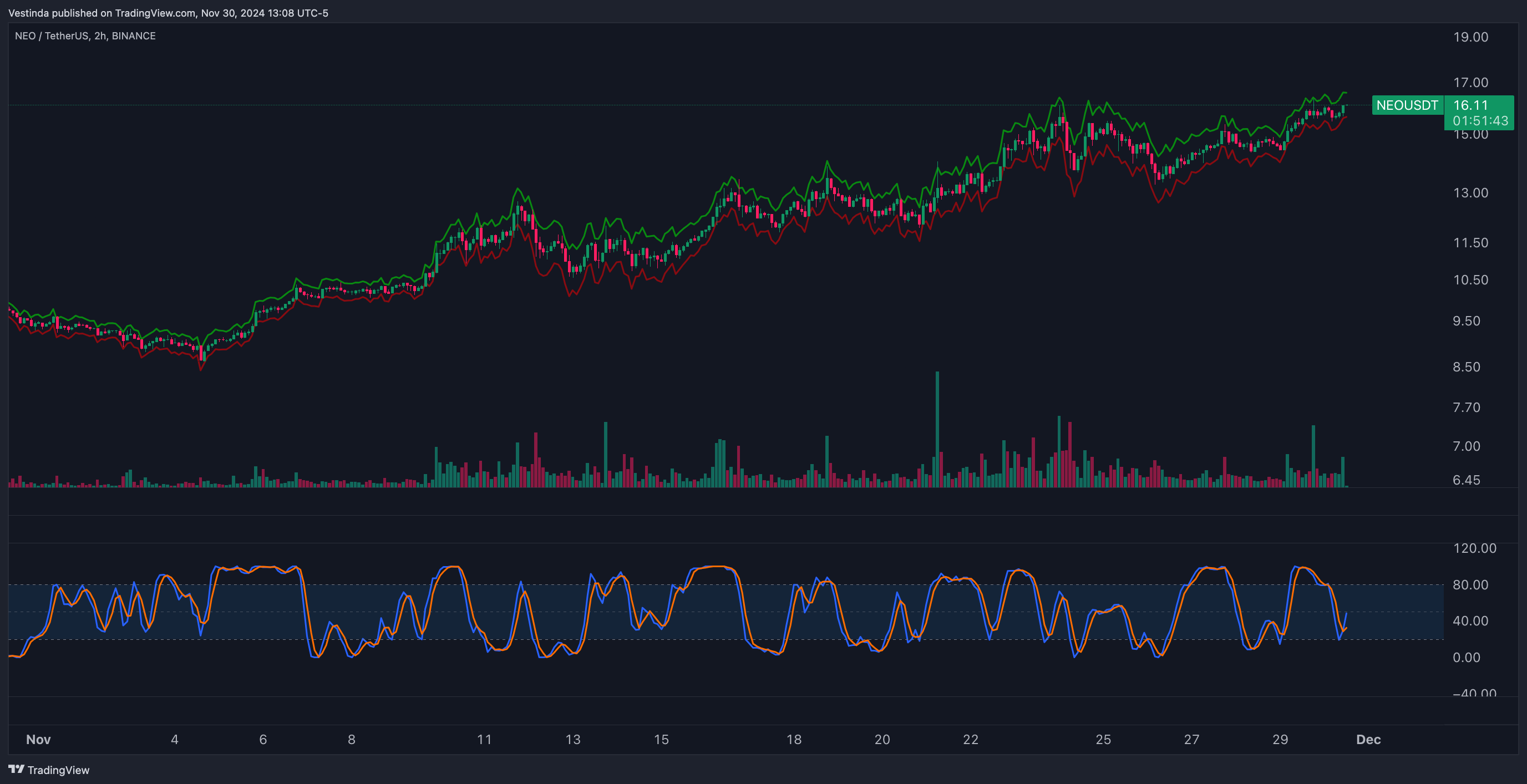 NEOUSDT Momentum Trading with Stochastic RSI and ATR Bands