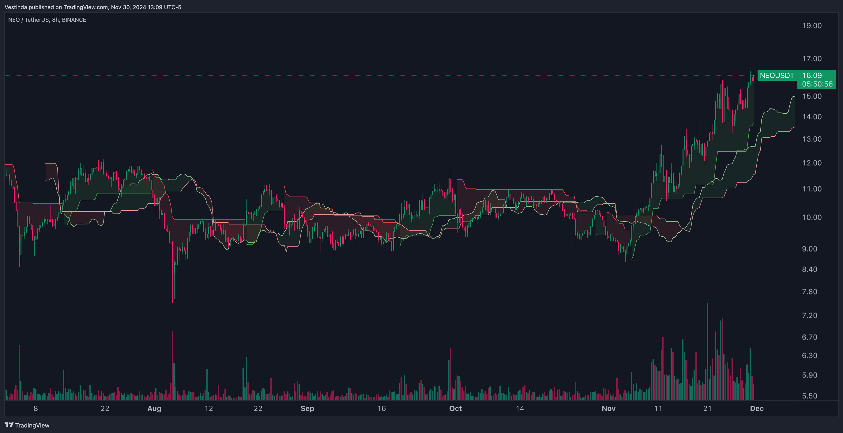 NEOUSDT Trend-Following Strategy with Supertrend and Ichimoku Cloud