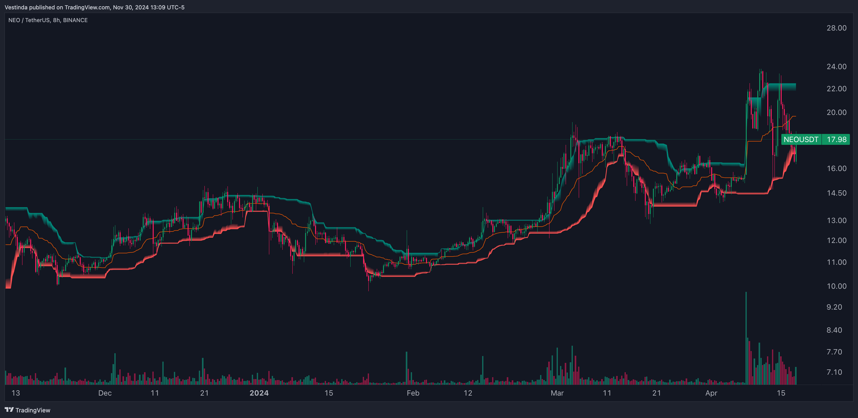 NEOUSDT Breakout Trading with AI Channels