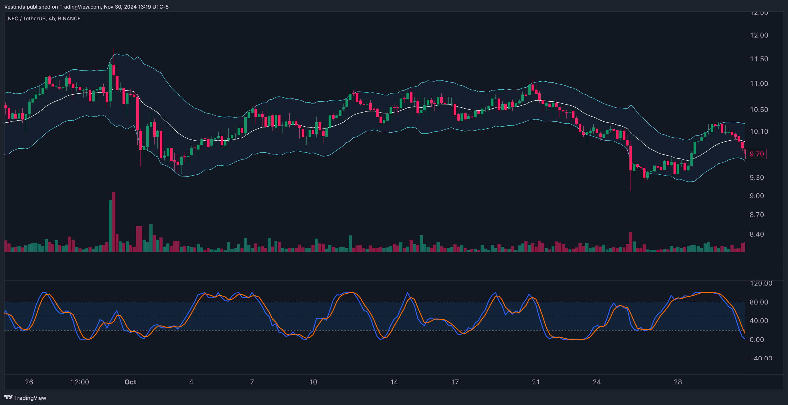 NEOUSDT with Keltner Channels and Stochastic Oscillator