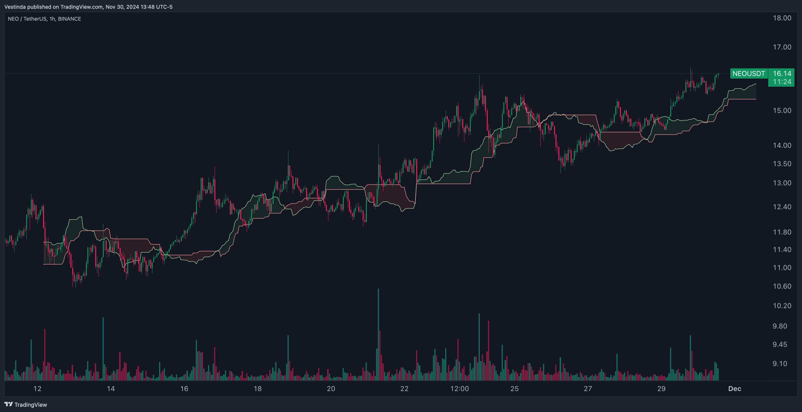NEOUSDT Trend-Following with Ichimoku Cloud