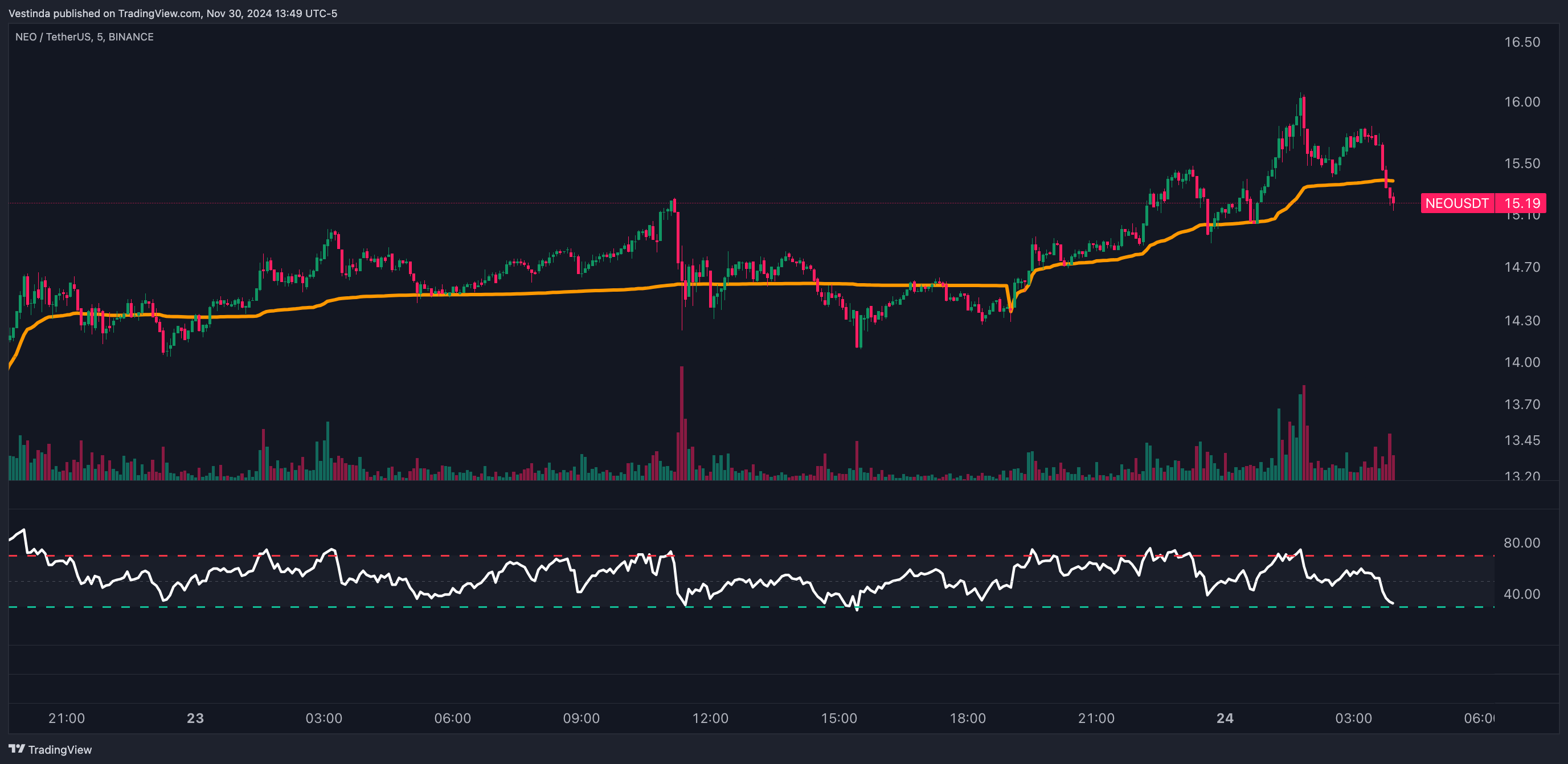 NEOUSDT Scalping with VWAP and RSI