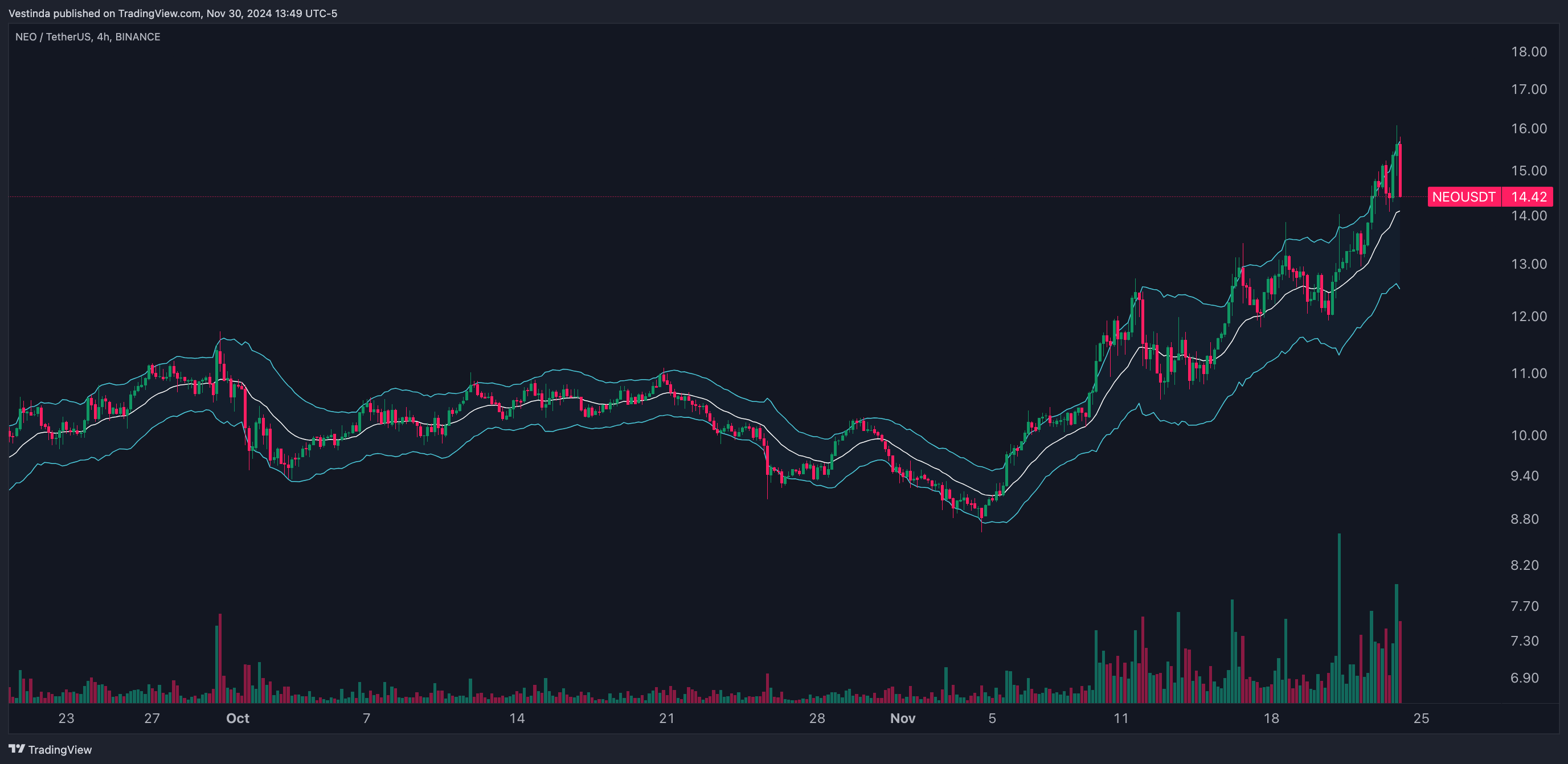 NEOUSDT Range Trading with Keltner Channels