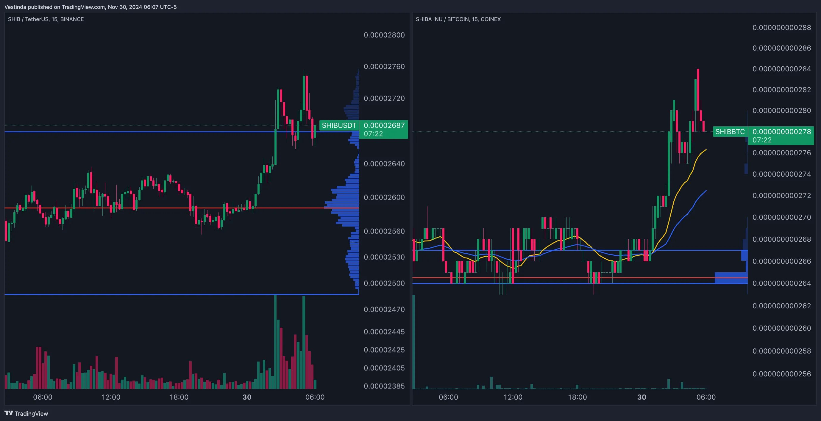 SHIB (Shiba Inu) Arbitrage: Unleashing Lucrative Trading Opportunities •  Vestinda