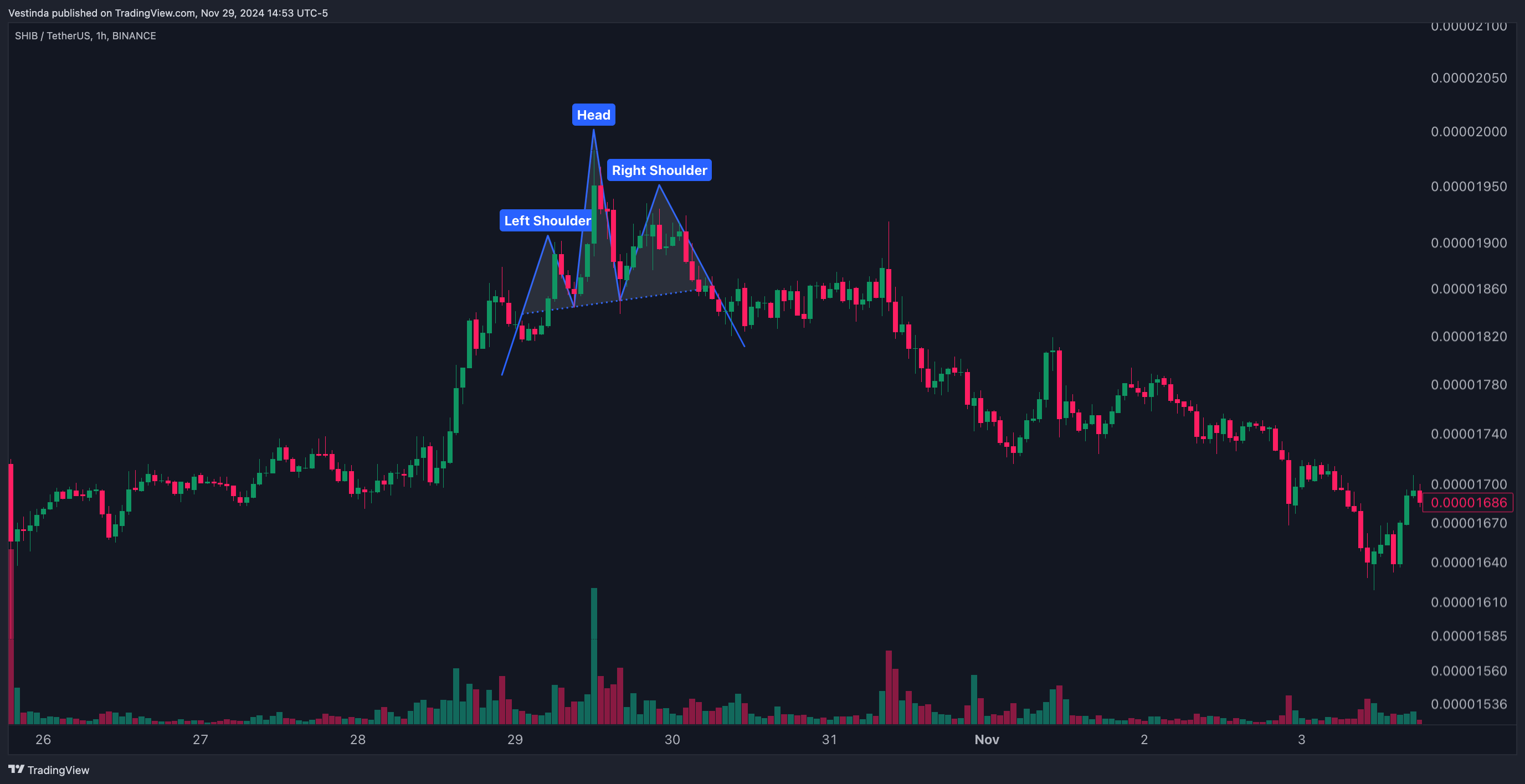 SHIBUSDT Head and Shoulders