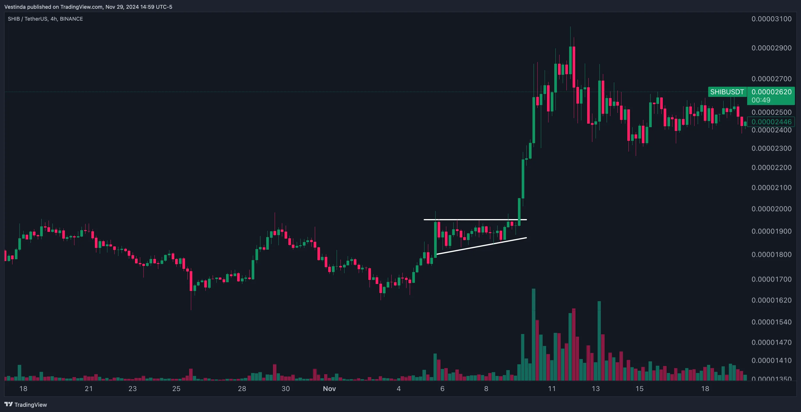 SHIBUSDT Ascending Triangle