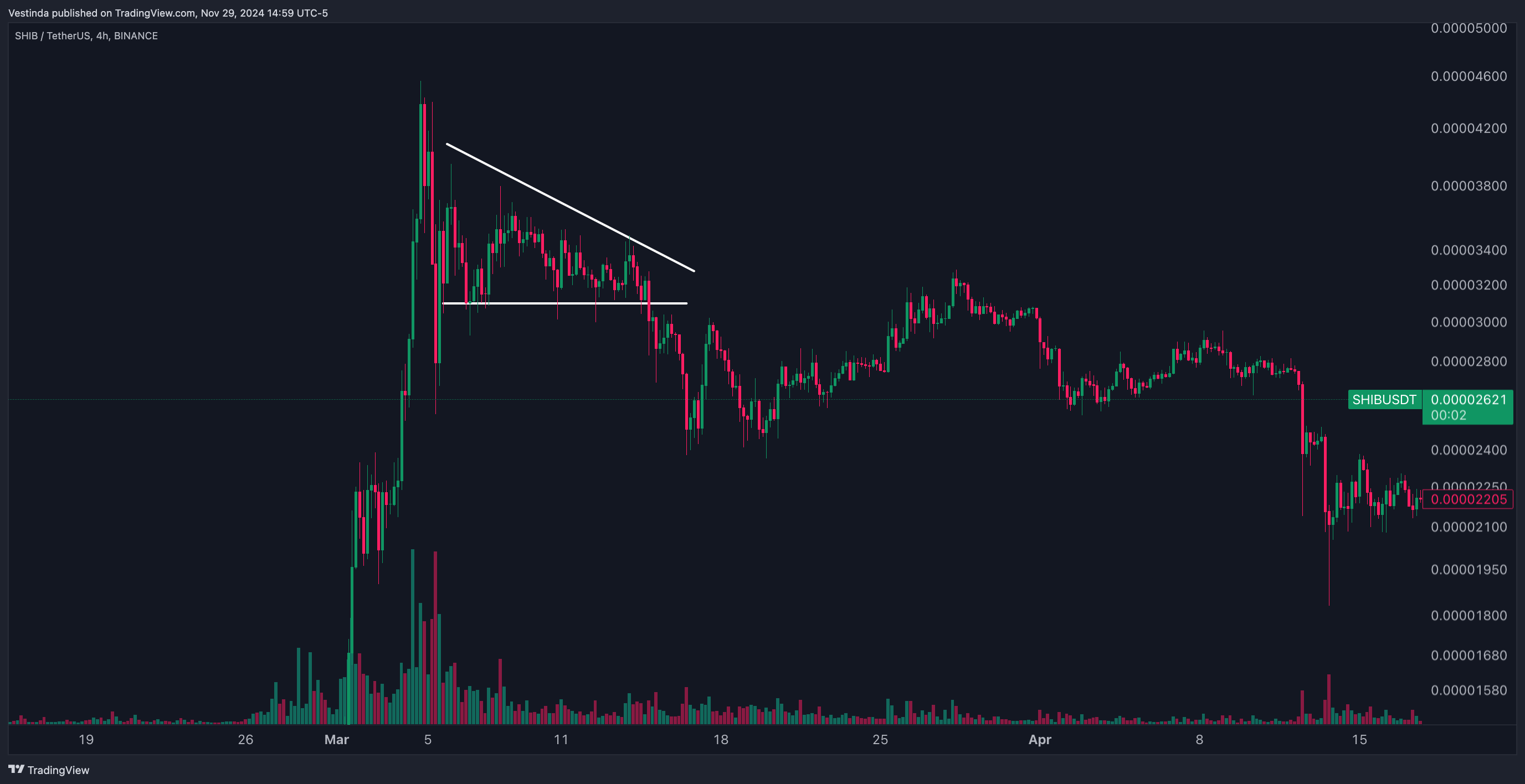 SHIBUSDT Descending Triangle