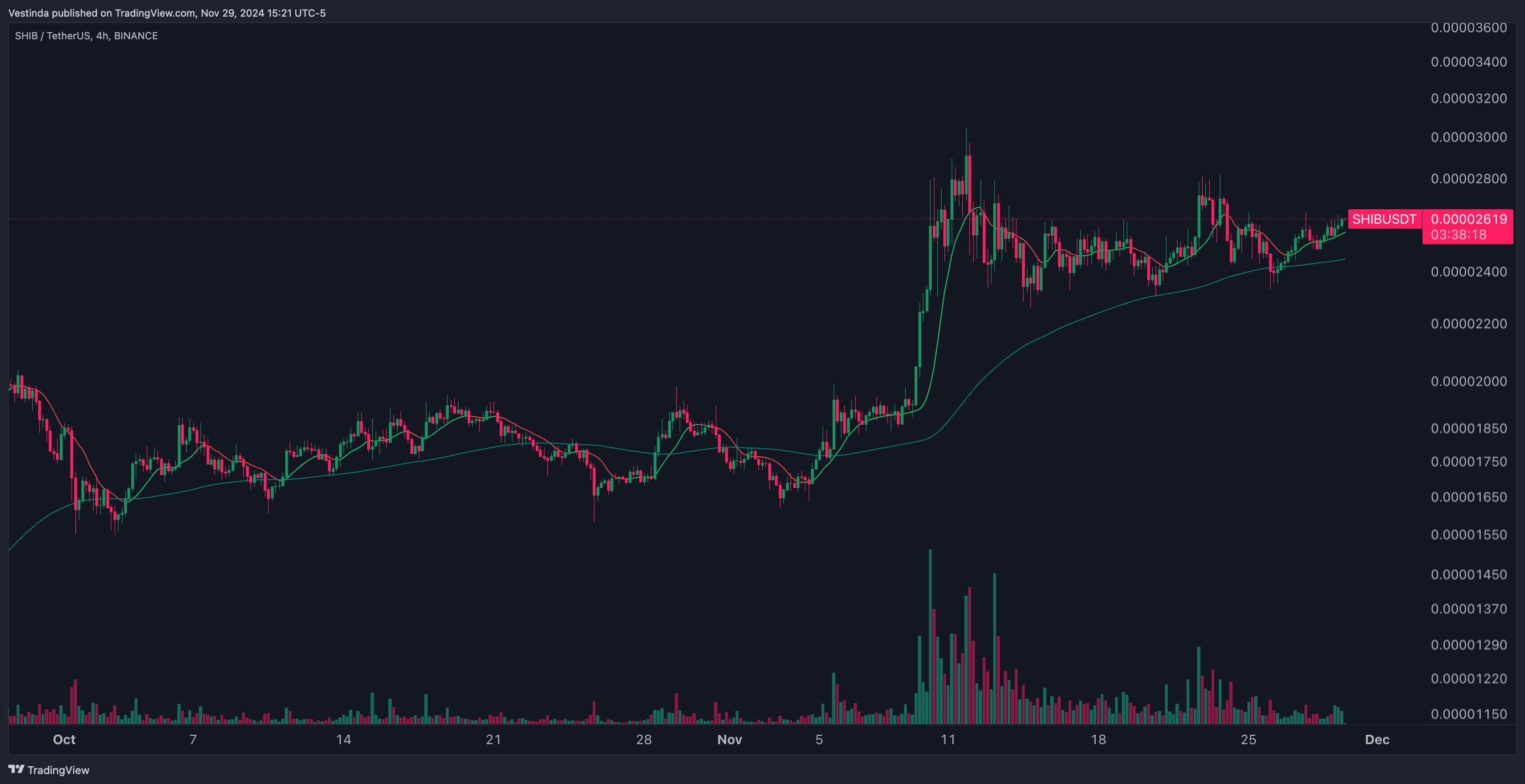 SHIBUSDT with AI Trend Navigator