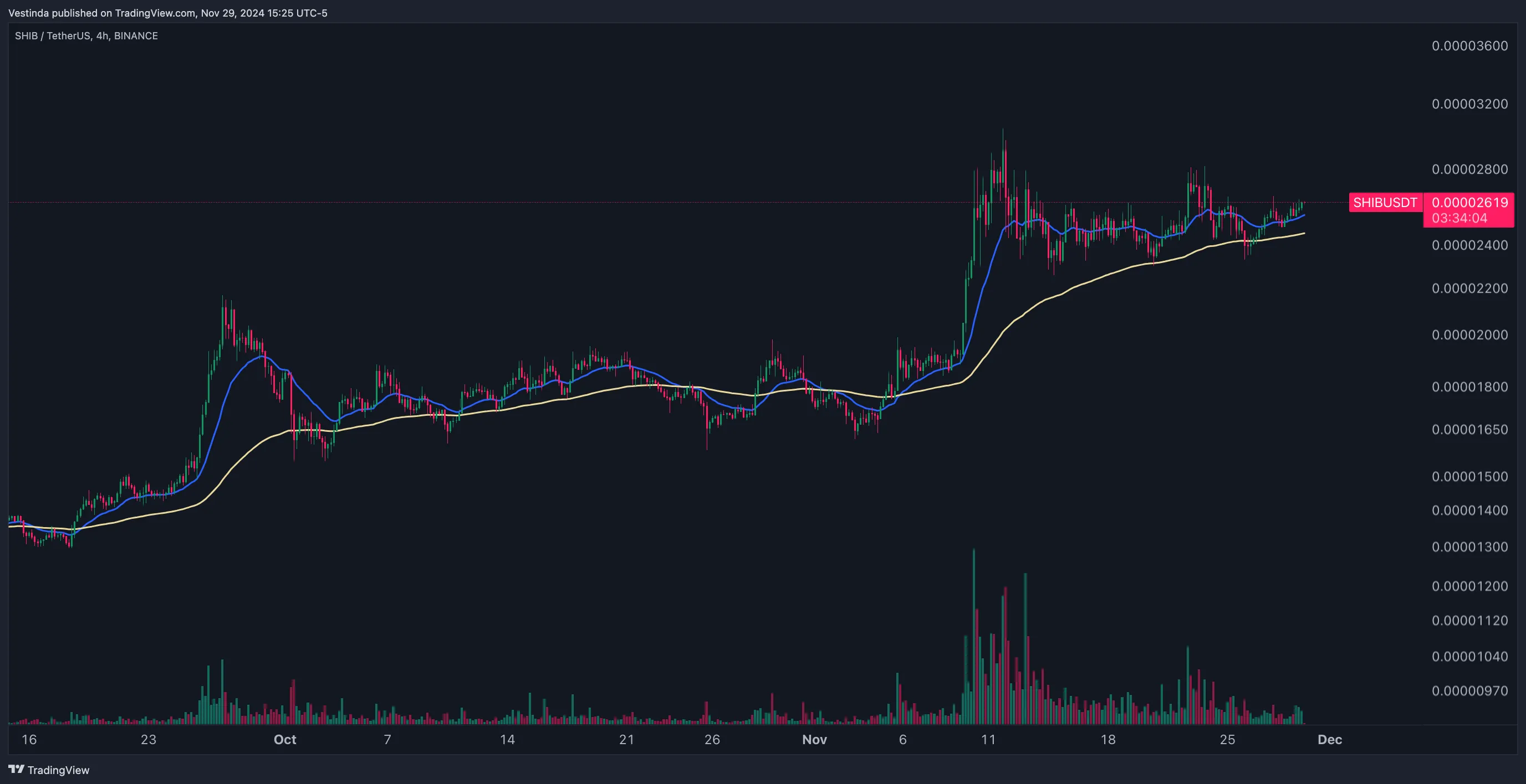 SHIB (Shiba Inu) Swing Trading: Strategies for Profit • Vestinda