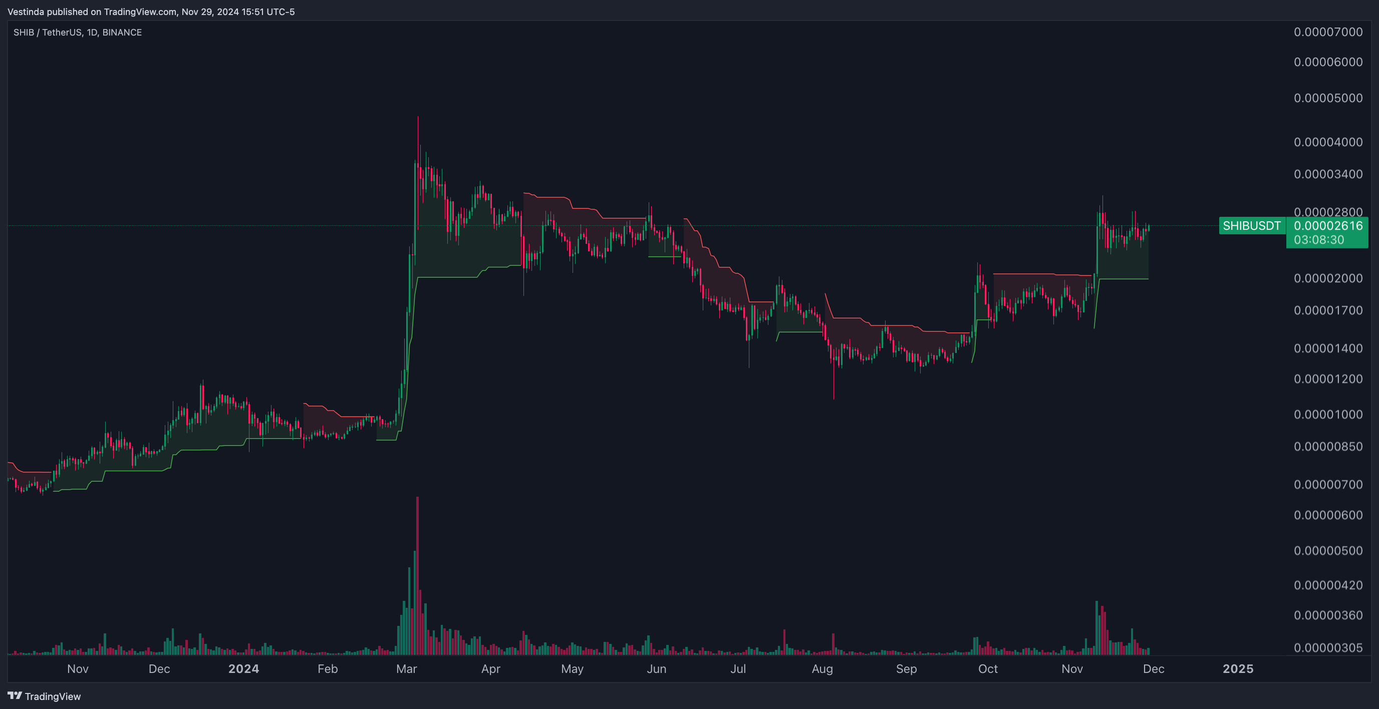 SHIBUSDT with Supertrend indicator