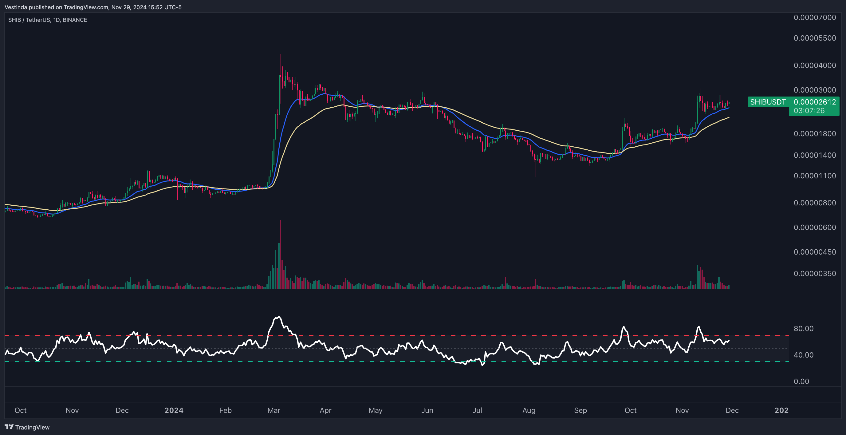 SHIBUSDT with RSI and Moving Averages