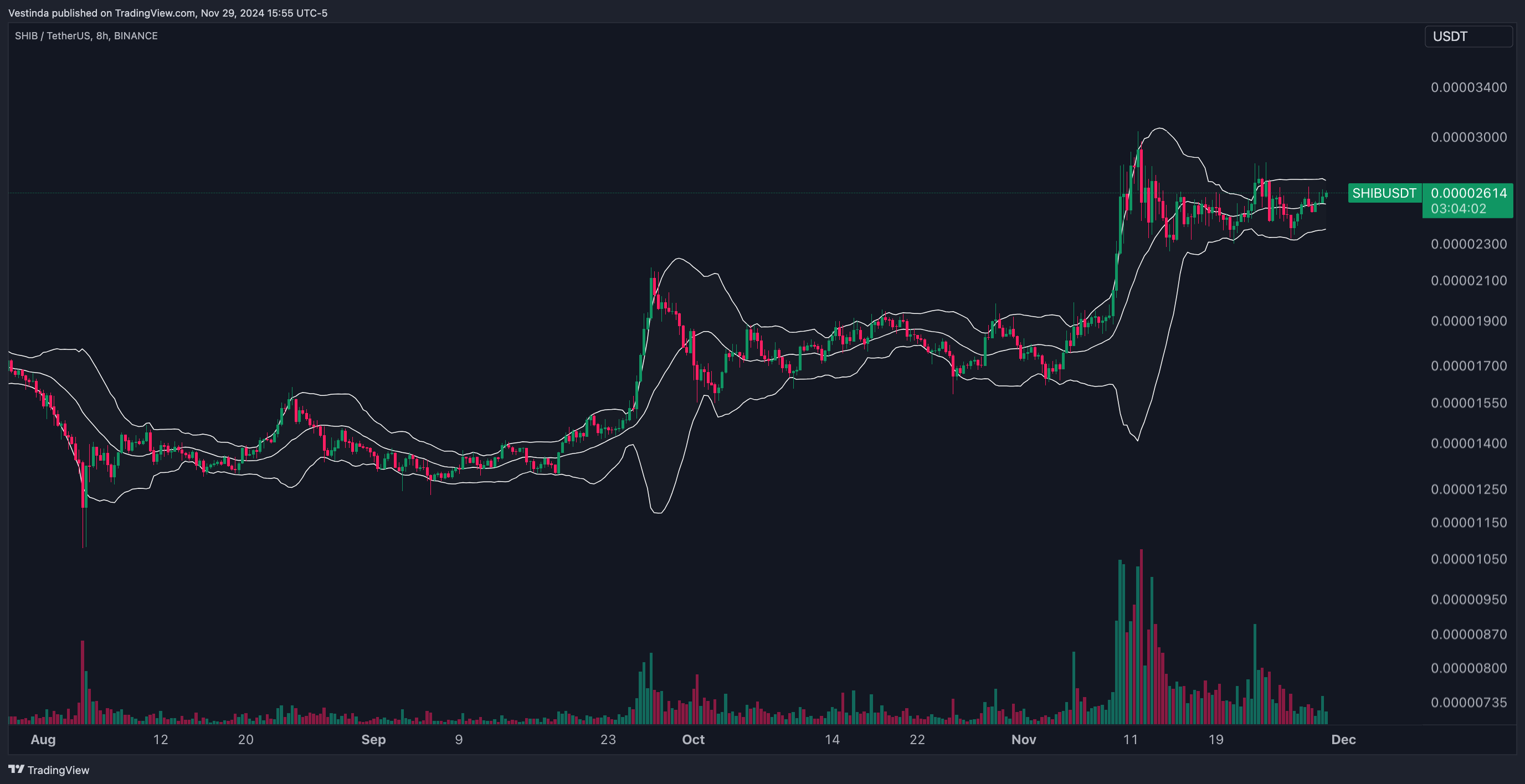 SHIBUSDT with Bollinger Bands