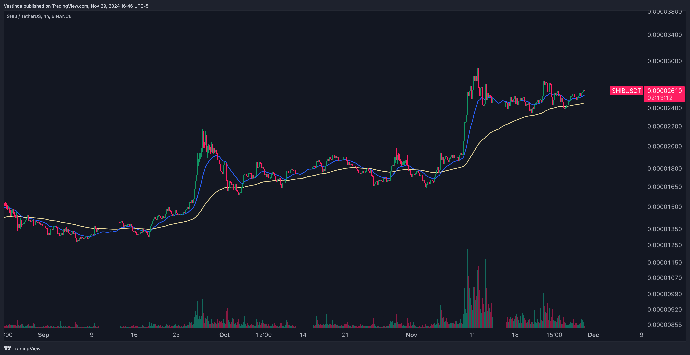 SHIBUSDT Trend-Following Signals with Moving Averages